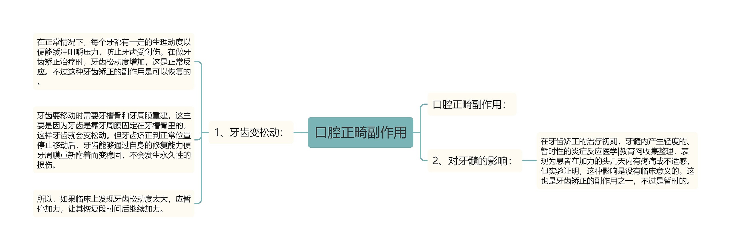 口腔正畸副作用思维导图