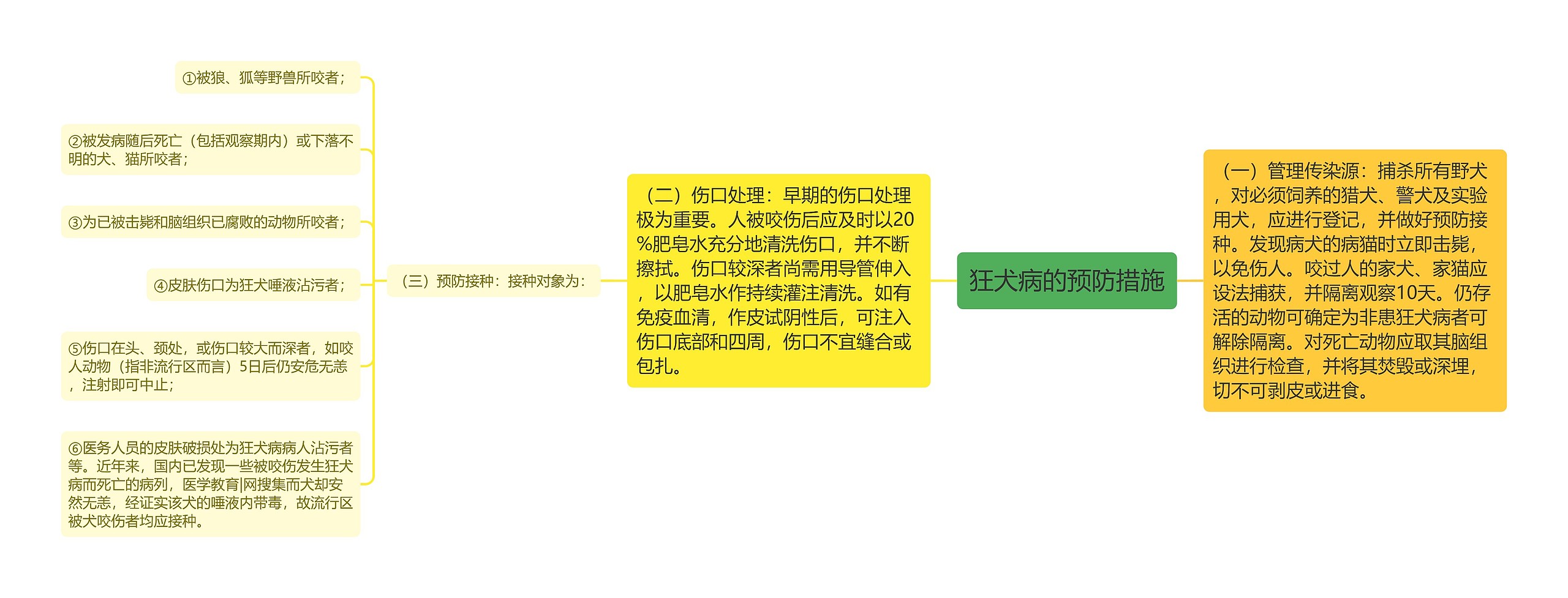 狂犬病的预防措施思维导图