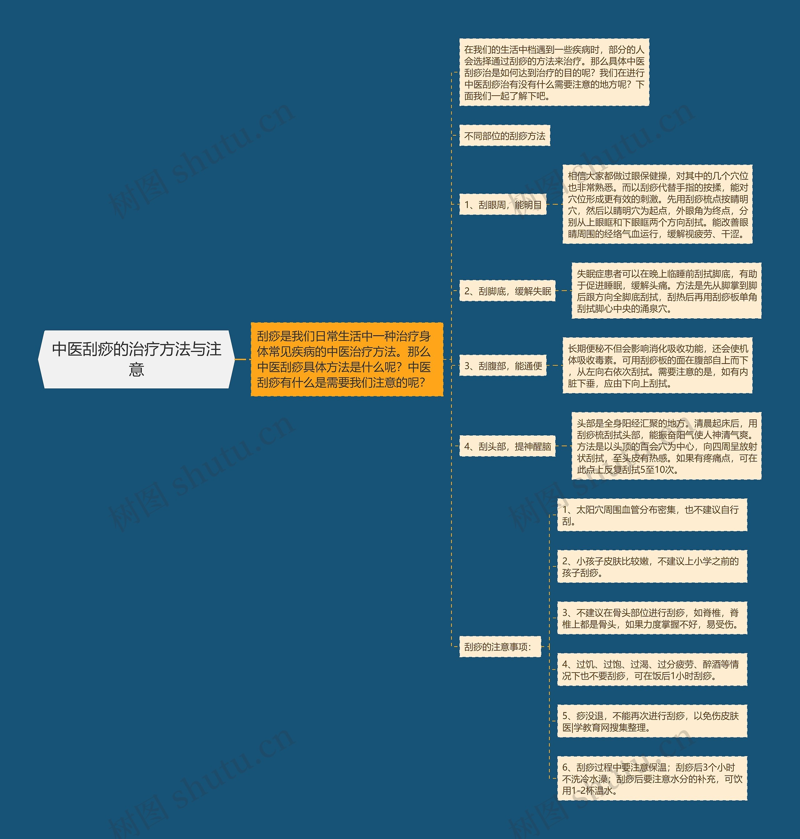 中医刮痧的治疗方法与注意思维导图
