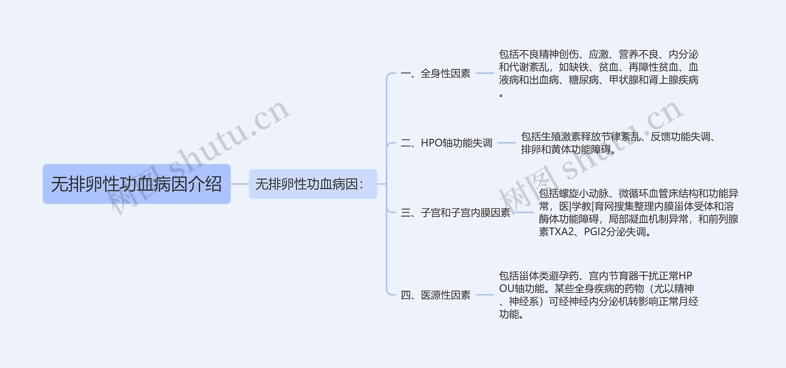 无排卵性功血病因介绍思维导图