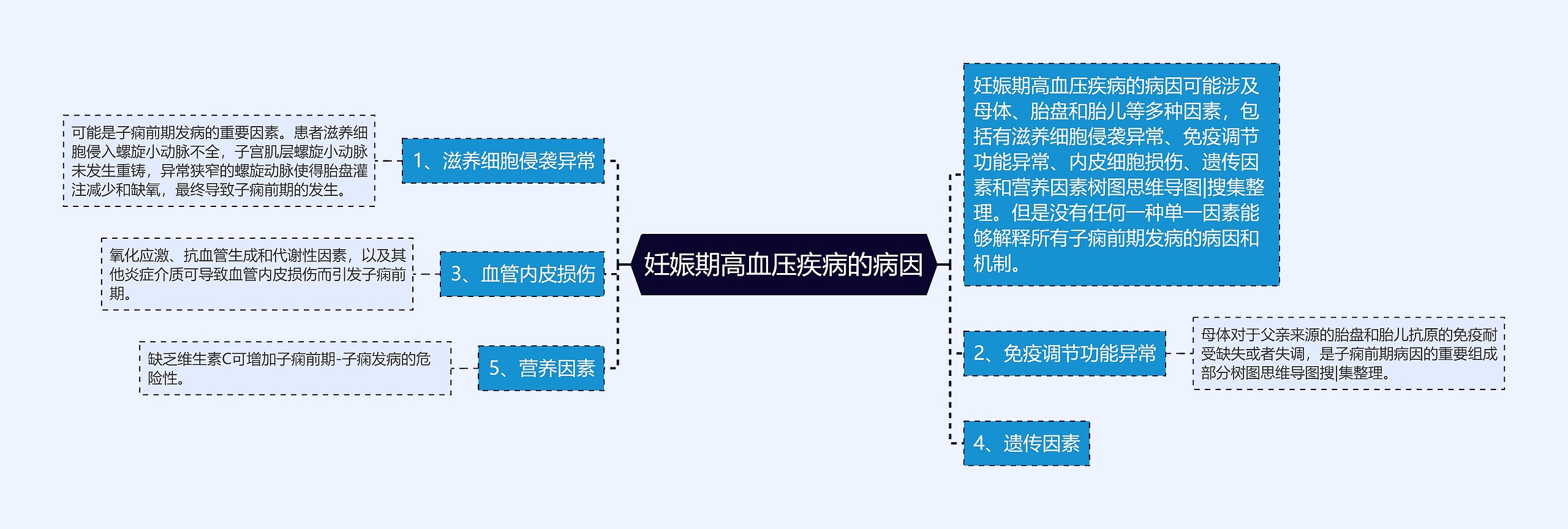 妊娠期高血压疾病的病因 妊娠期高血压疾病的病因