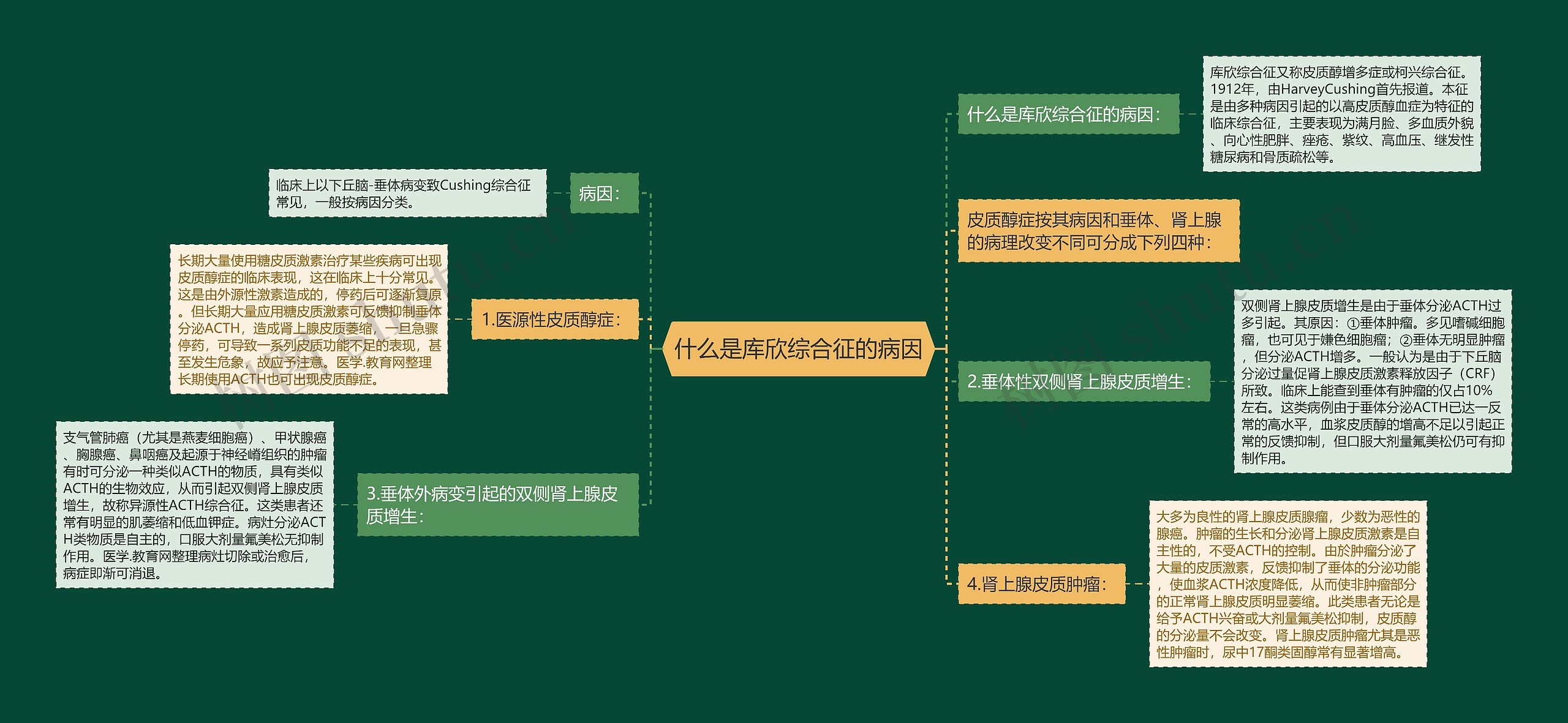 什么是库欣综合征的病因思维导图