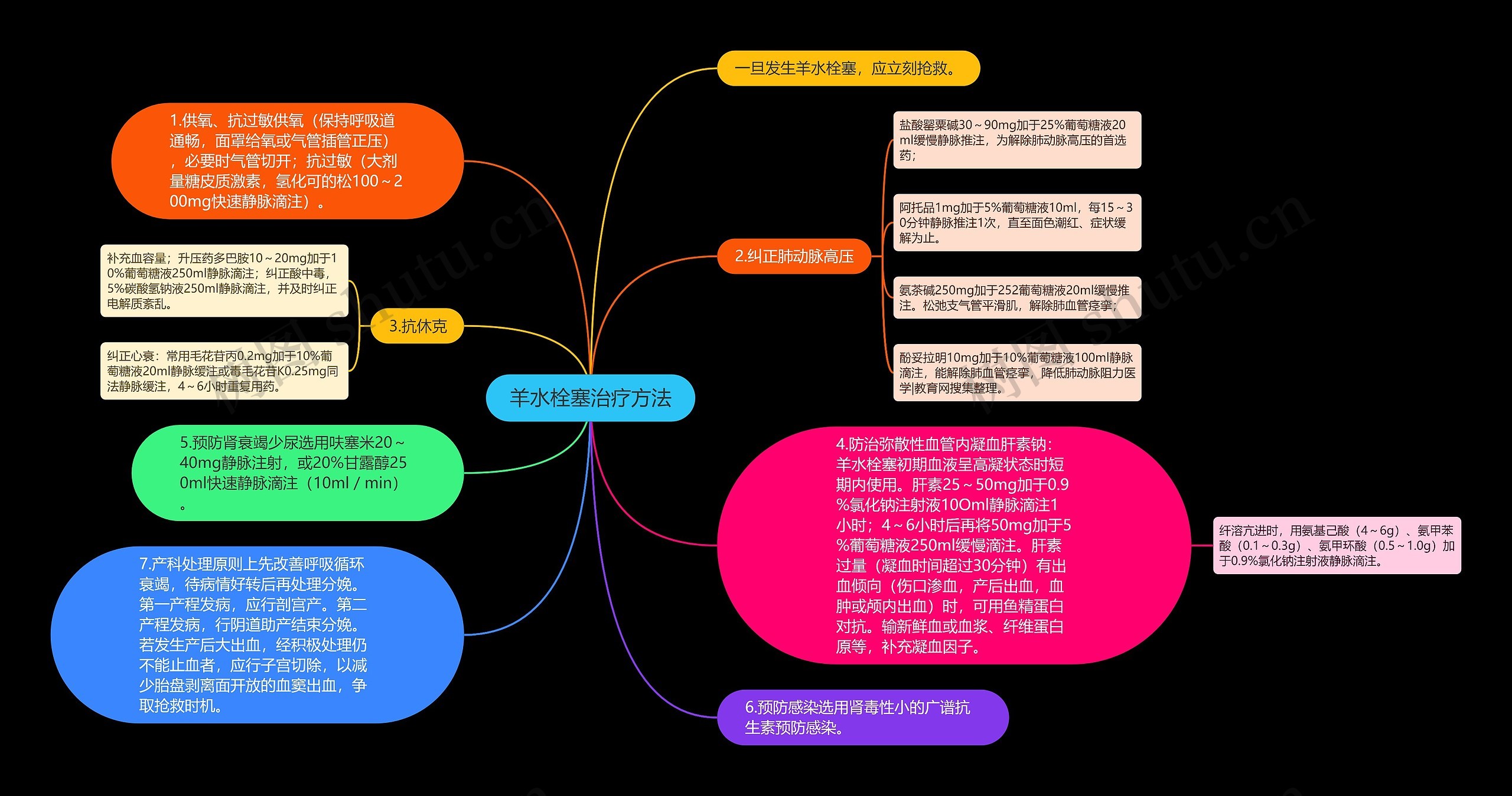 羊水栓塞治疗方法思维导图