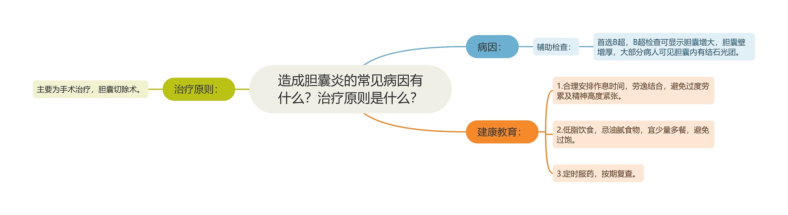 造成胆囊炎的常见病因有什么？治疗原则是什么？思维导图