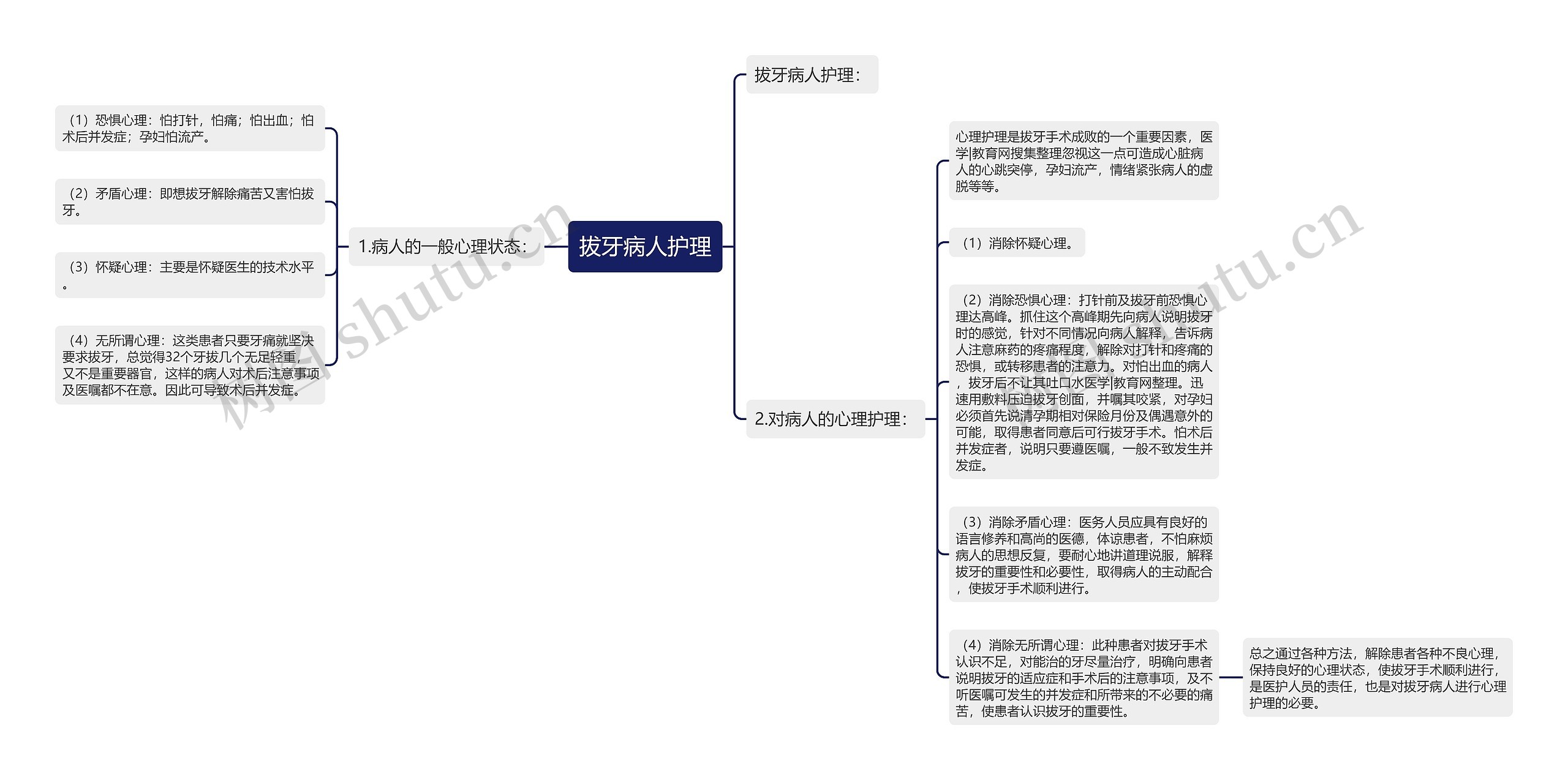 拔牙病人护理思维导图