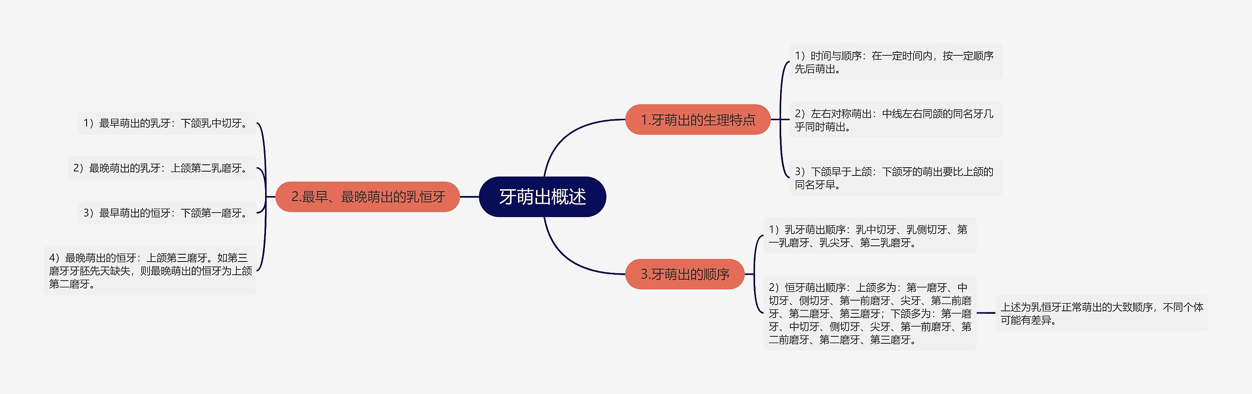 牙萌出概述思维导图