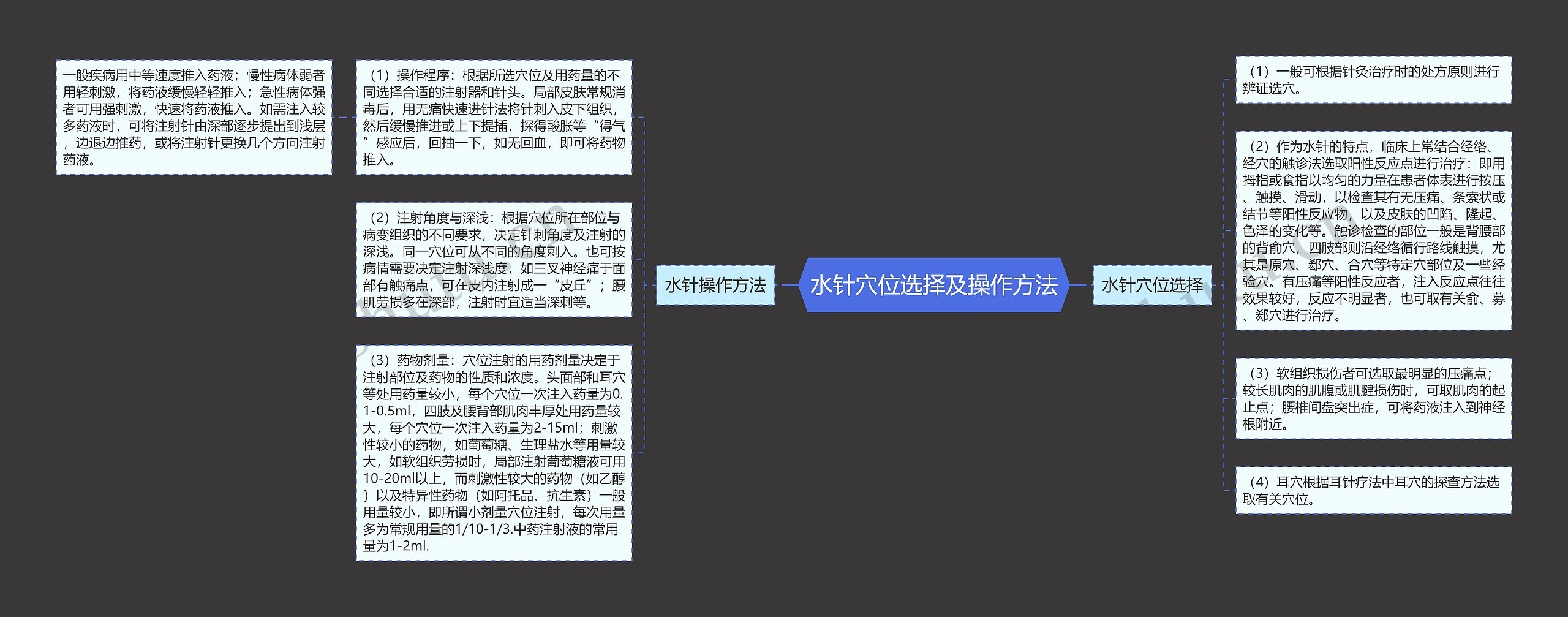 水针穴位选择及操作方法思维导图