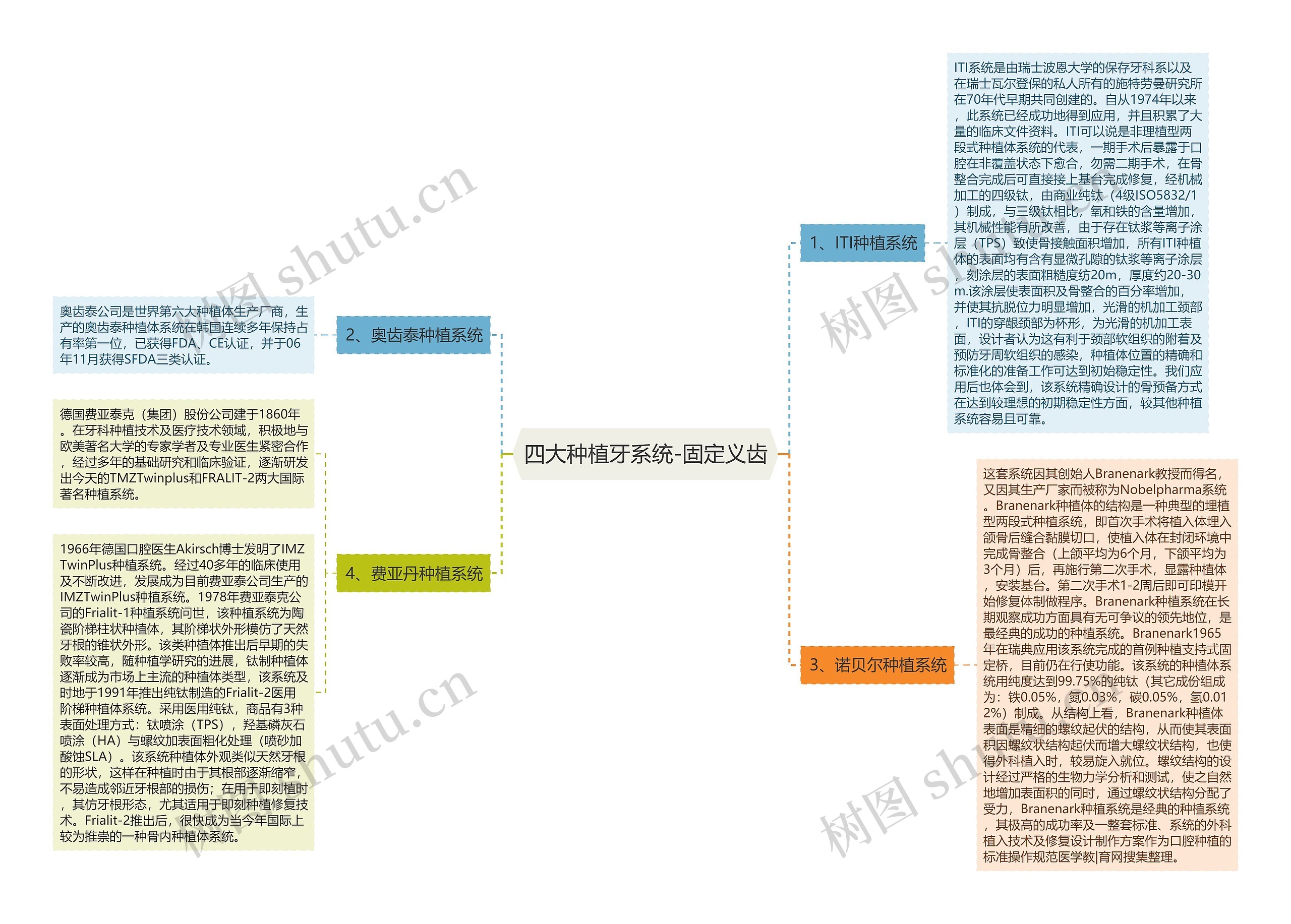 四大种植牙系统-固定义齿思维导图