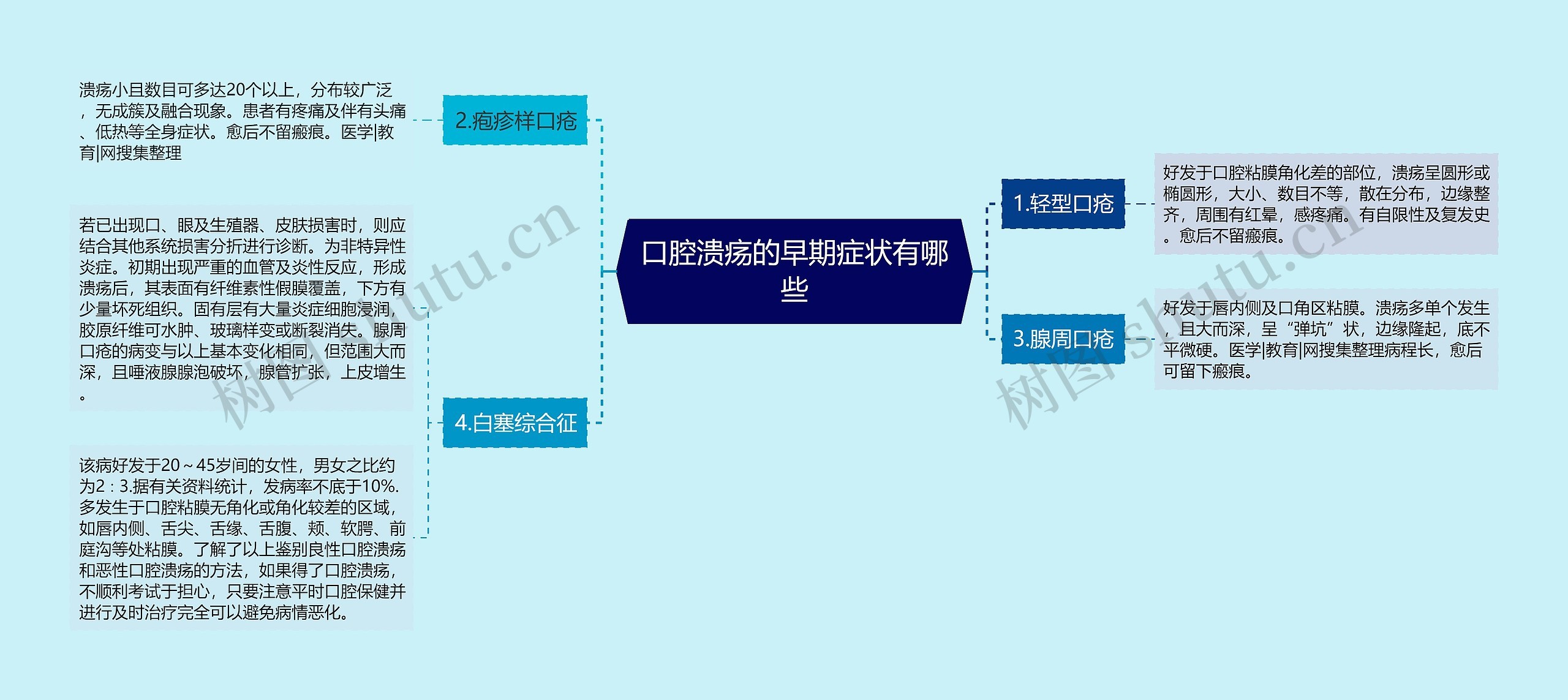 口腔溃疡的早期症状有哪些思维导图