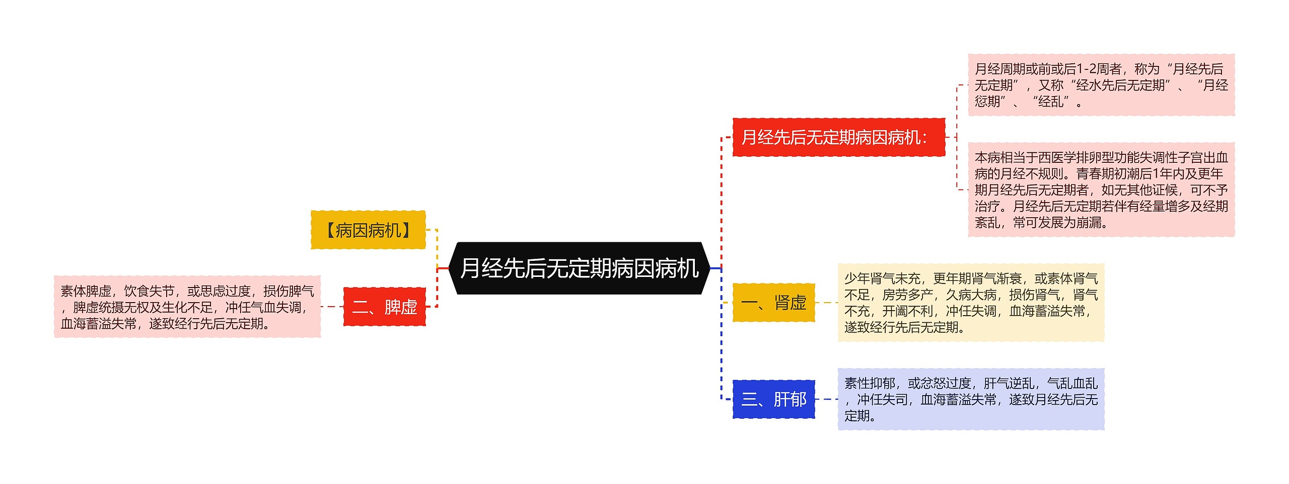 月经先后无定期病因病机思维导图