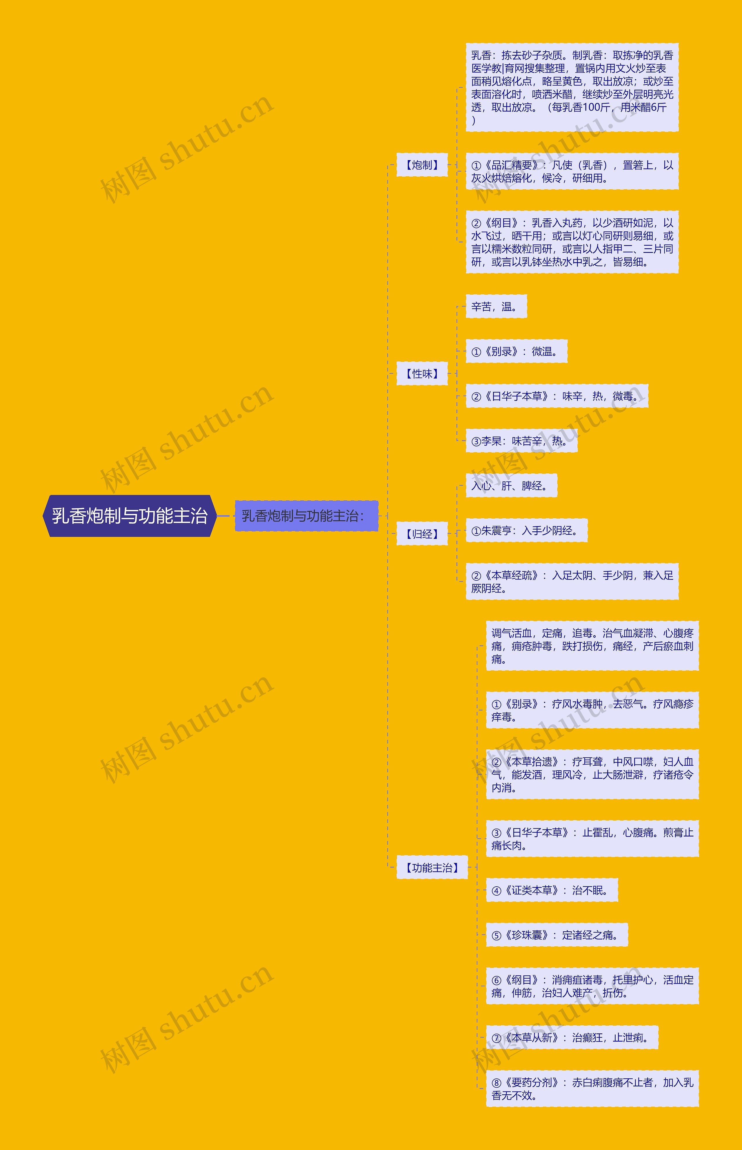 乳香炮制与功能主治思维导图