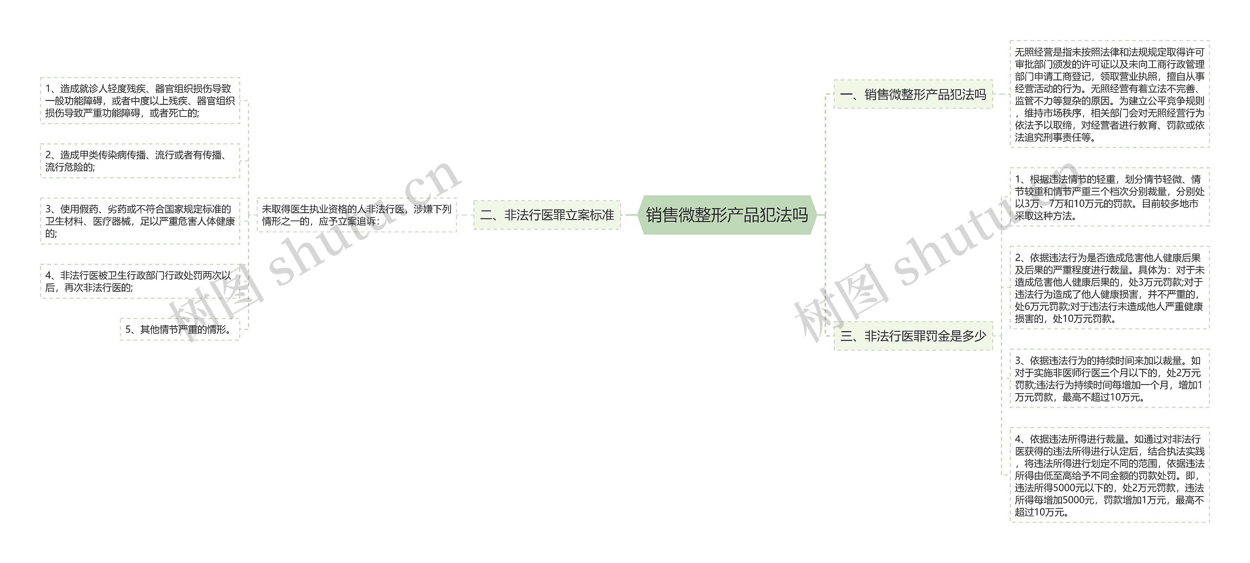 销售微整形产品犯法吗思维导图