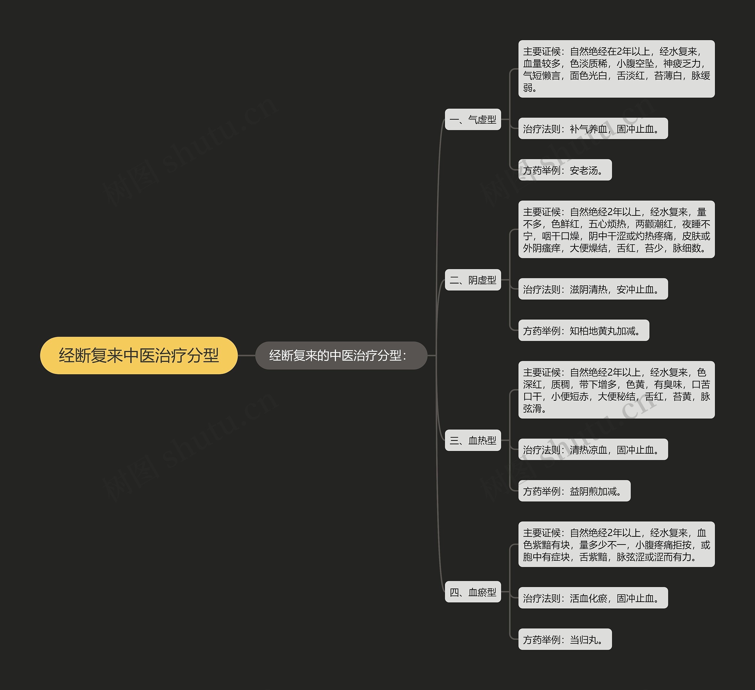 经断复来中医治疗分型思维导图