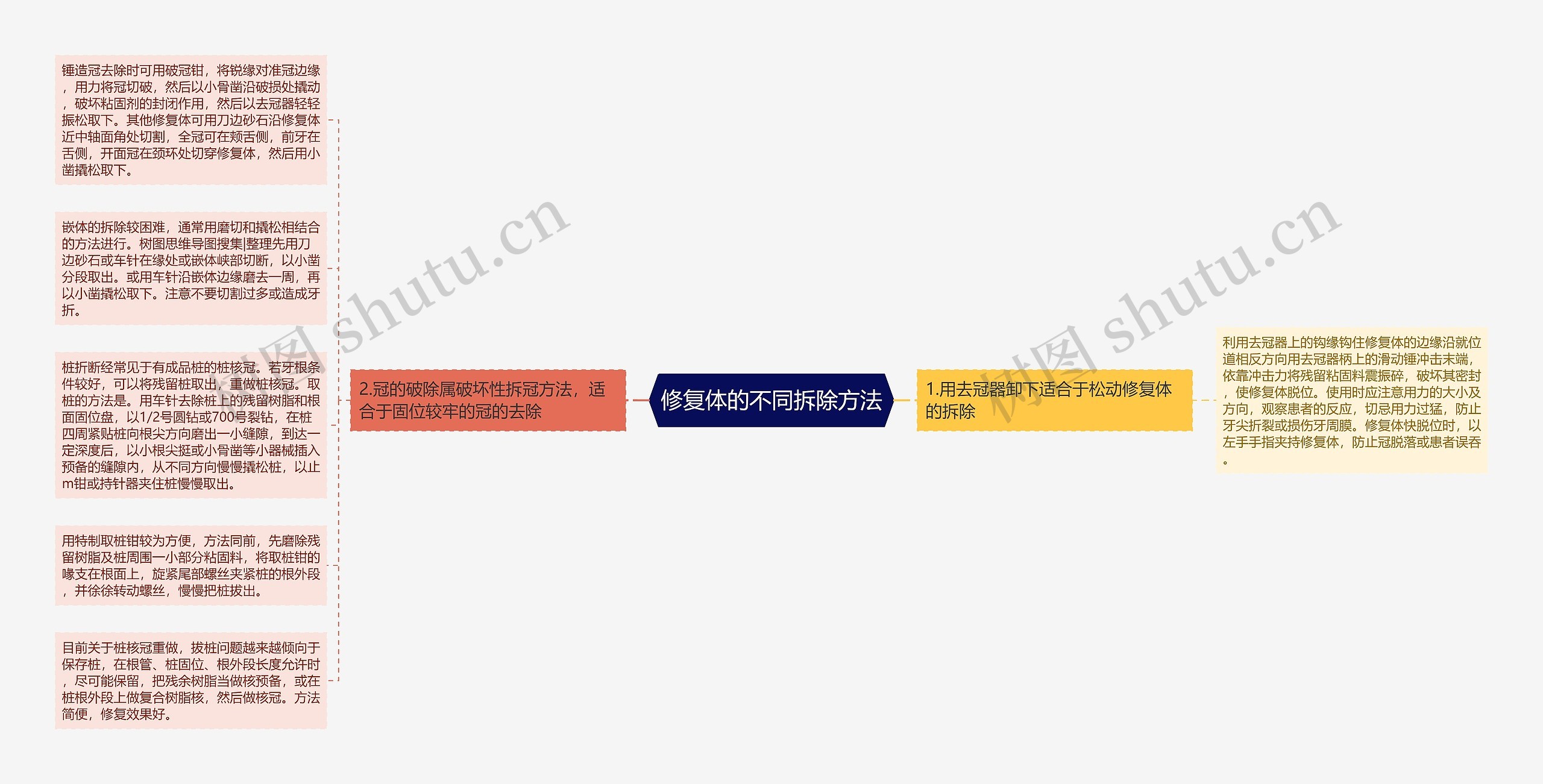 修复体的不同拆除方法