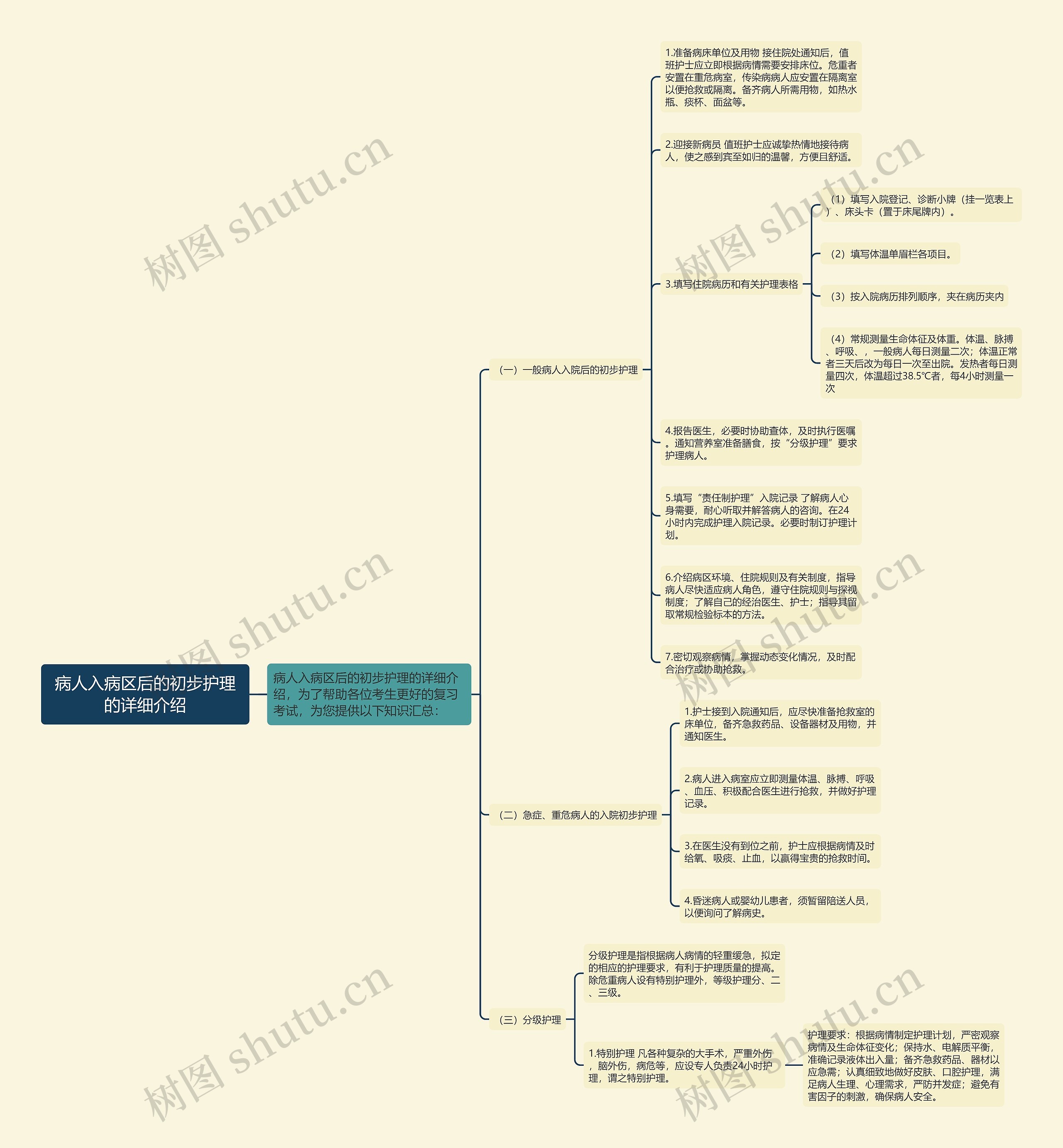 病人入病区后的初步护理的详细介绍思维导图
