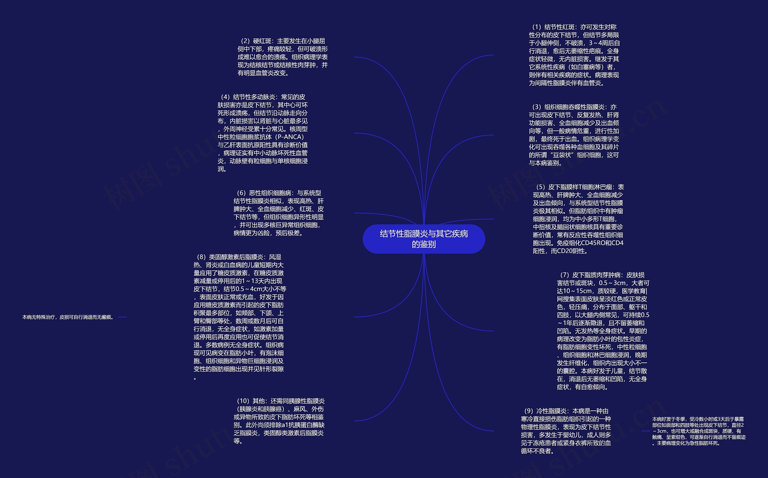 结节性脂膜炎与其它疾病的鉴别思维导图