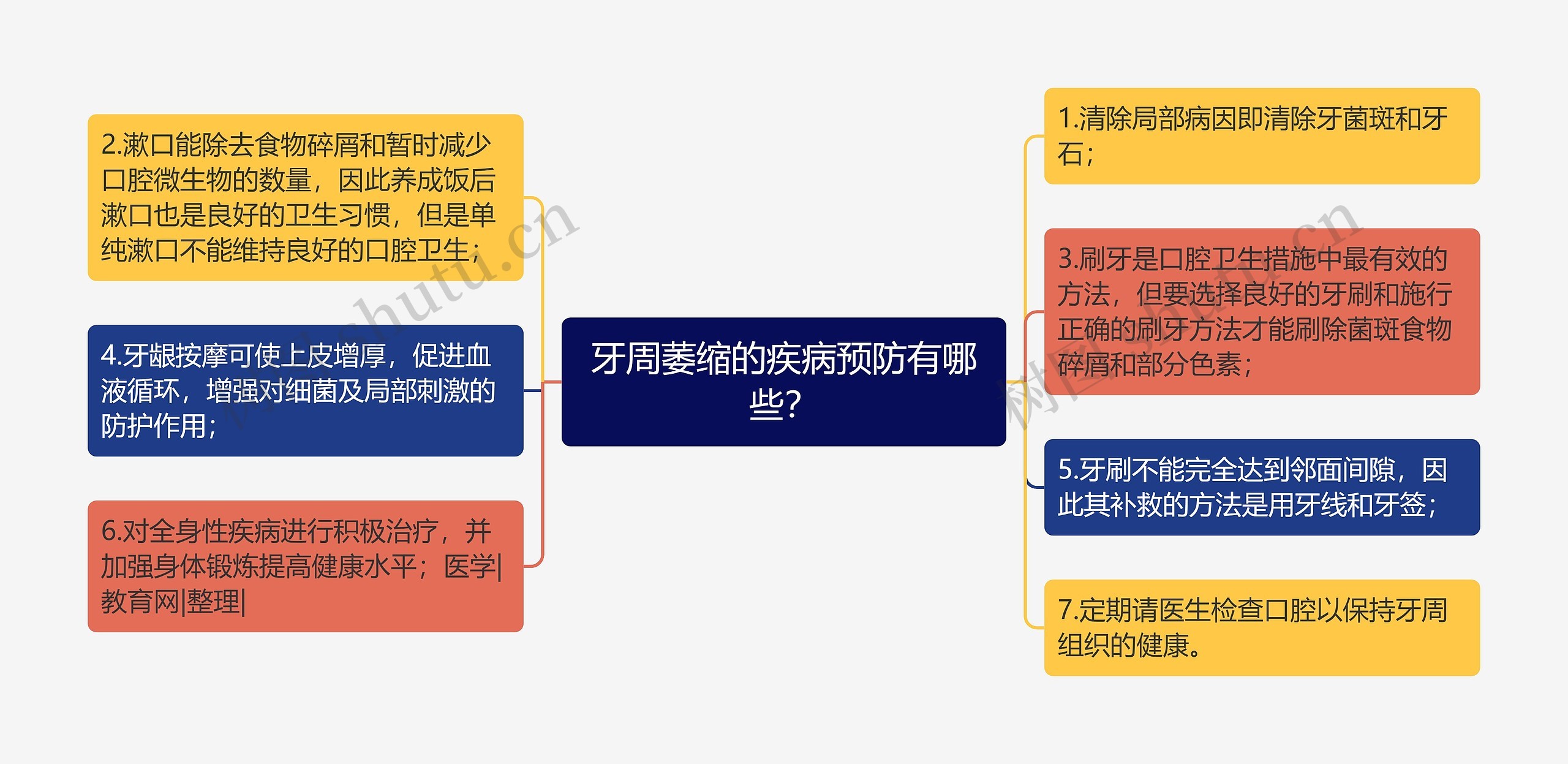 牙周萎缩的疾病预防有哪些？思维导图