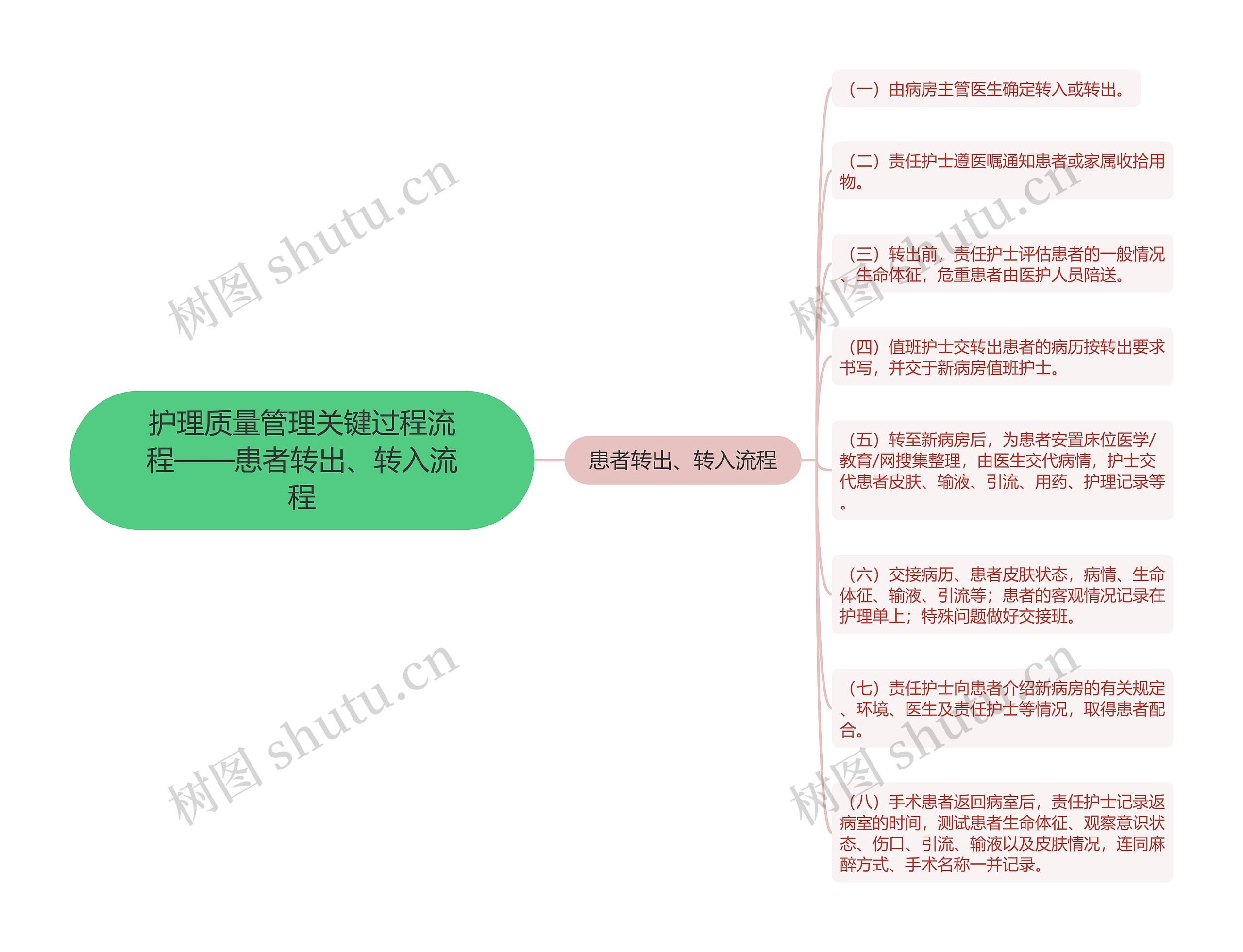 护理质量管理关键过程流程——患者转出、转入流程思维导图