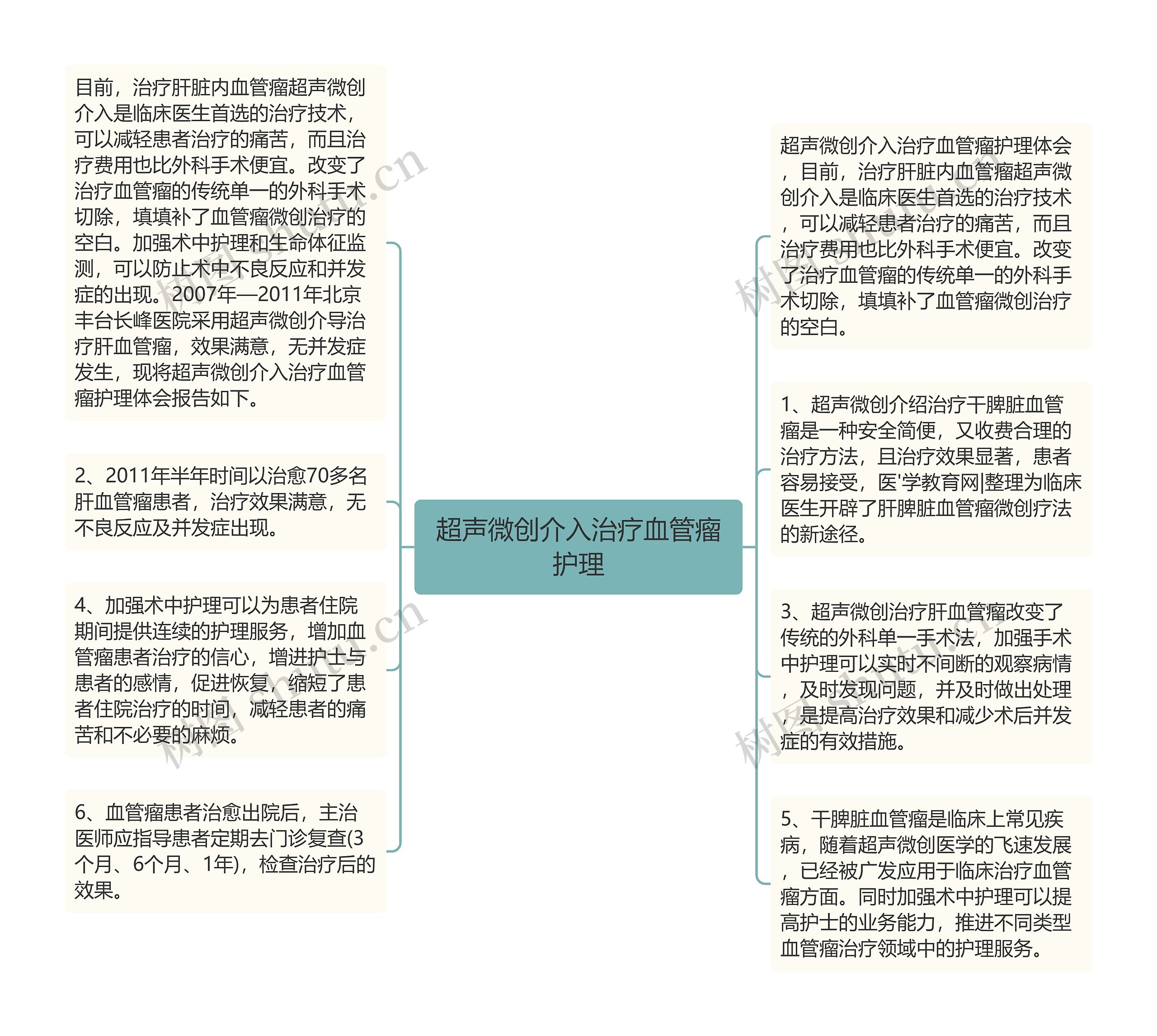 超声微创介入治疗血管瘤护理思维导图