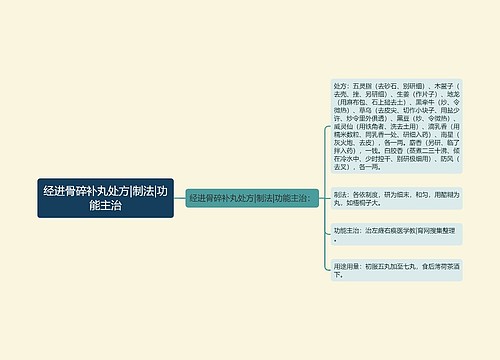 经进骨碎补丸处方|制法|功能主治