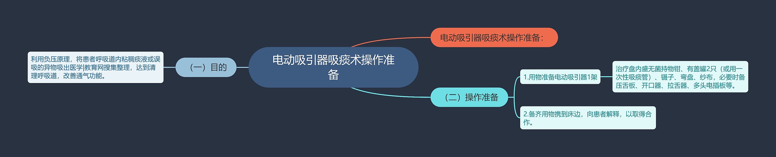 电动吸引器吸痰术操作准备思维导图