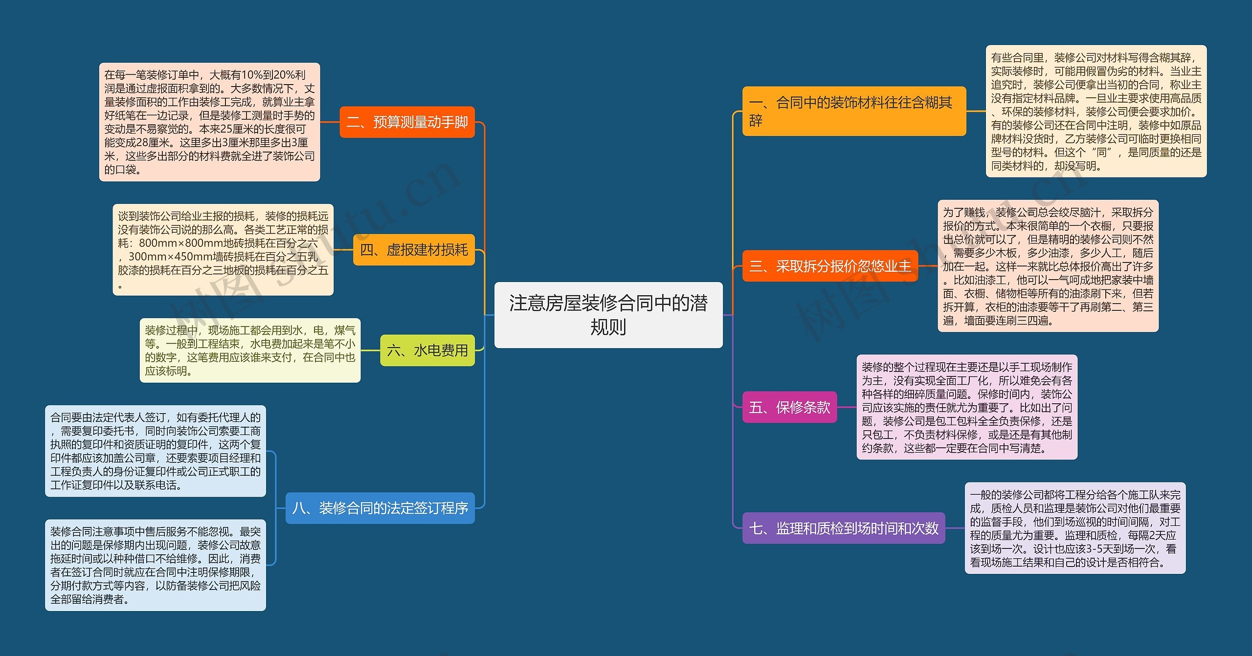 注意房屋装修合同中的潜规则思维导图