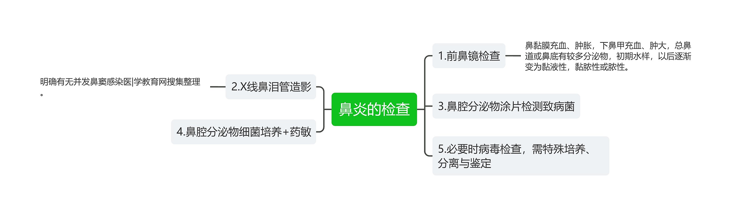 鼻炎的检查思维导图