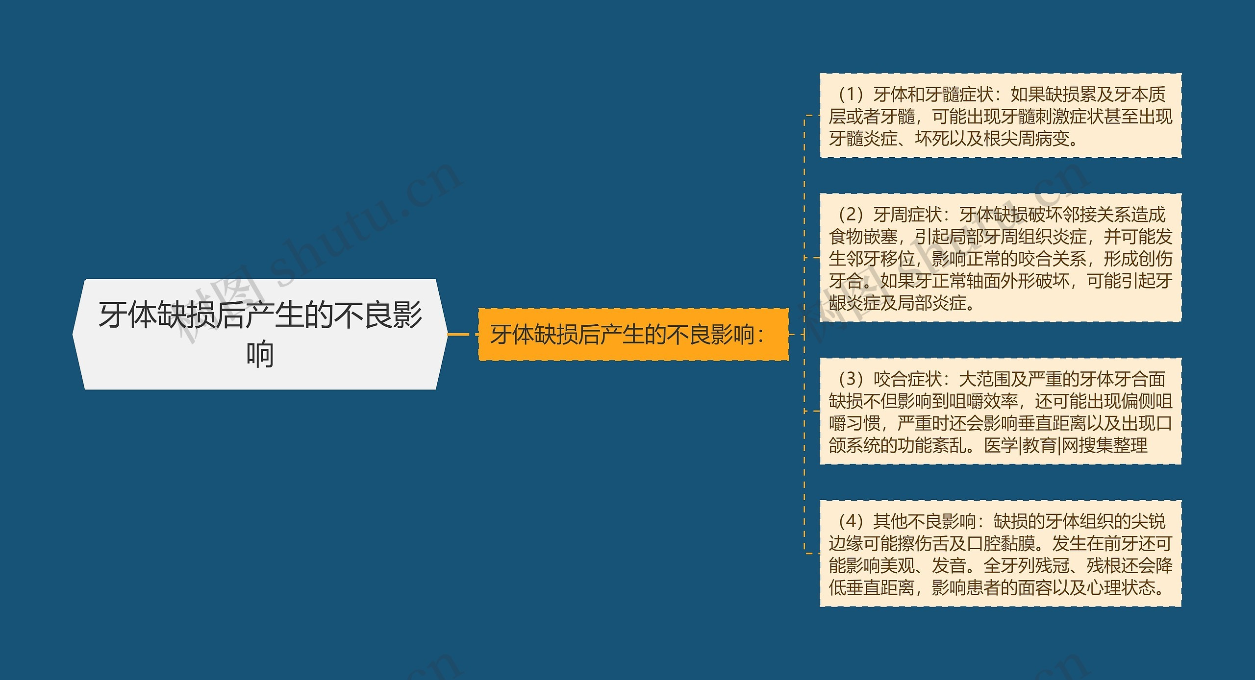 牙体缺损后产生的不良影响 牙体缺损后产生的不良影响