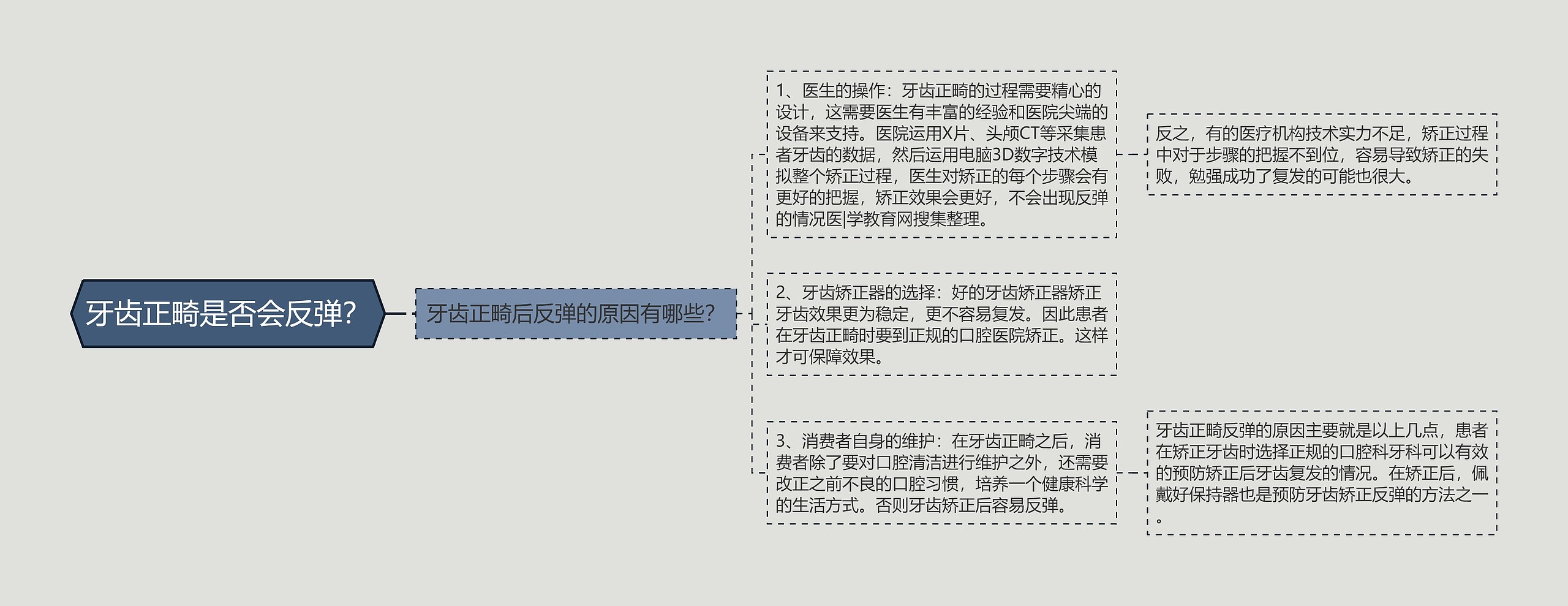 牙齿正畸是否会反弹？