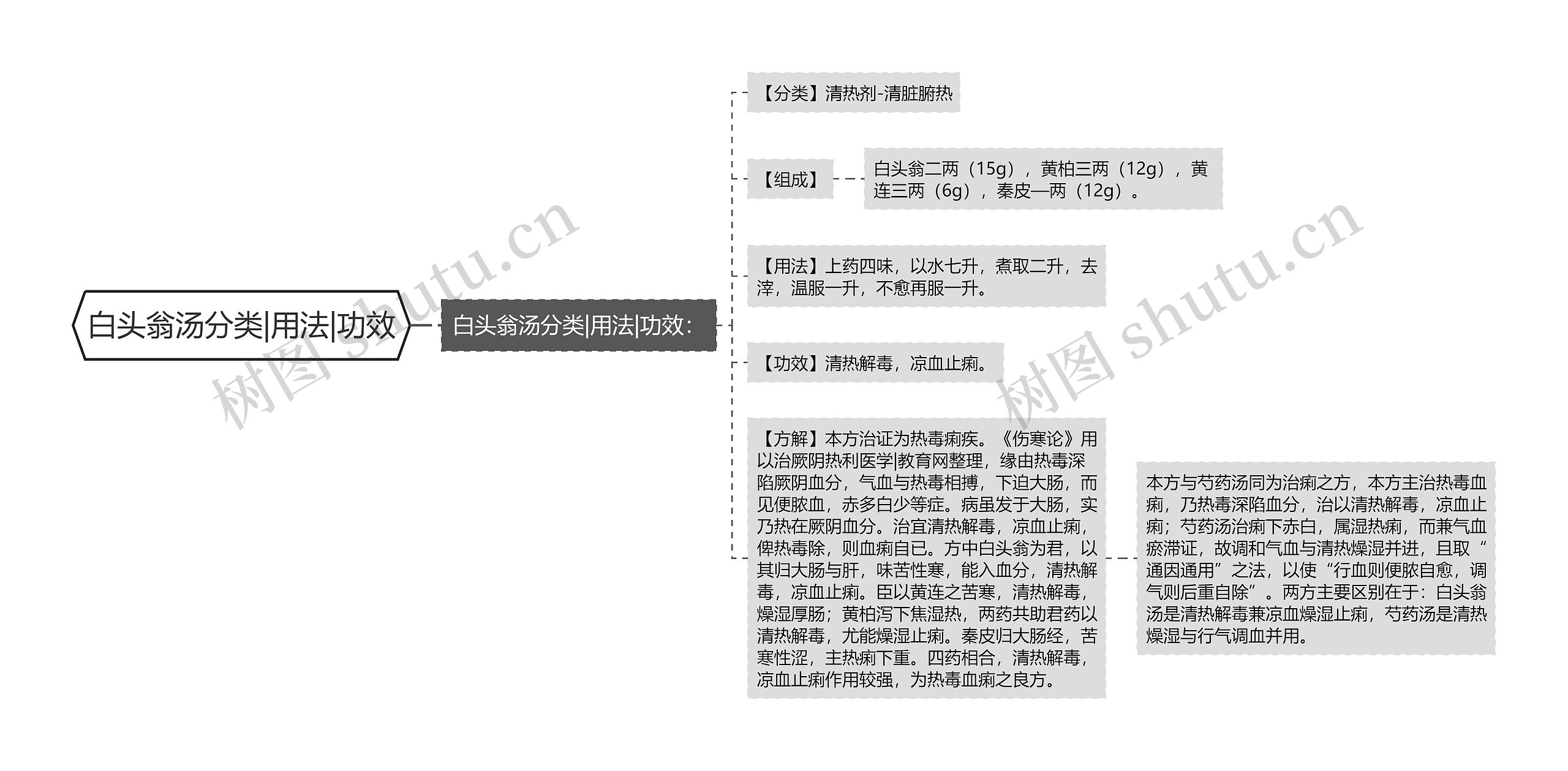 白头翁汤分类|用法|功效思维导图