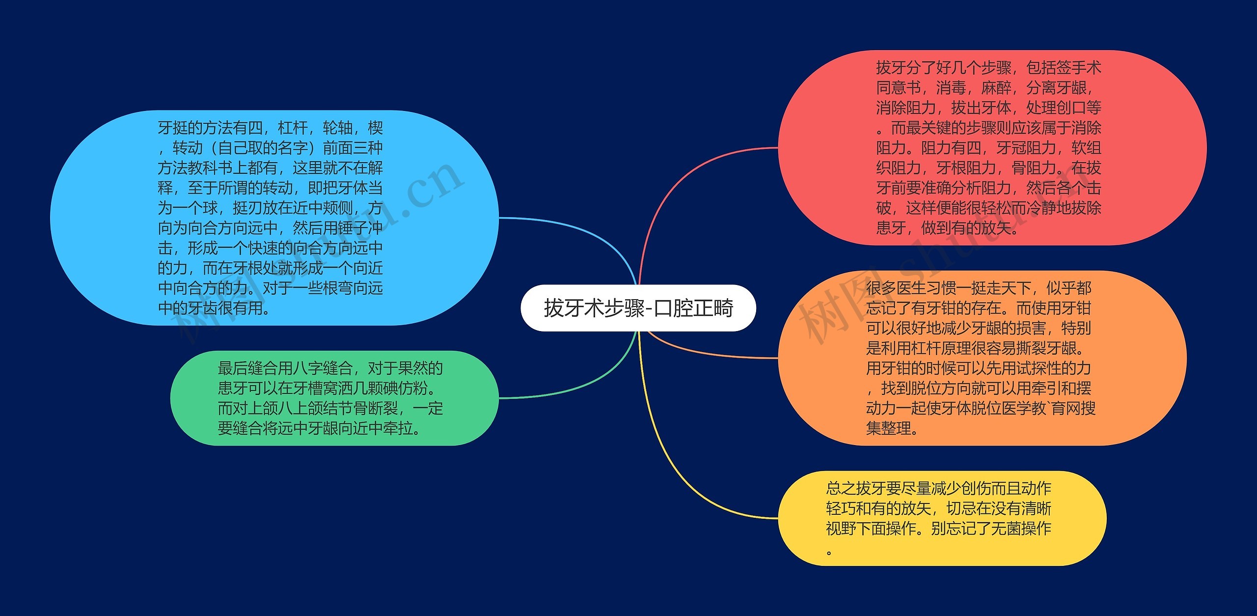 拔牙术步骤-口腔正畸思维导图