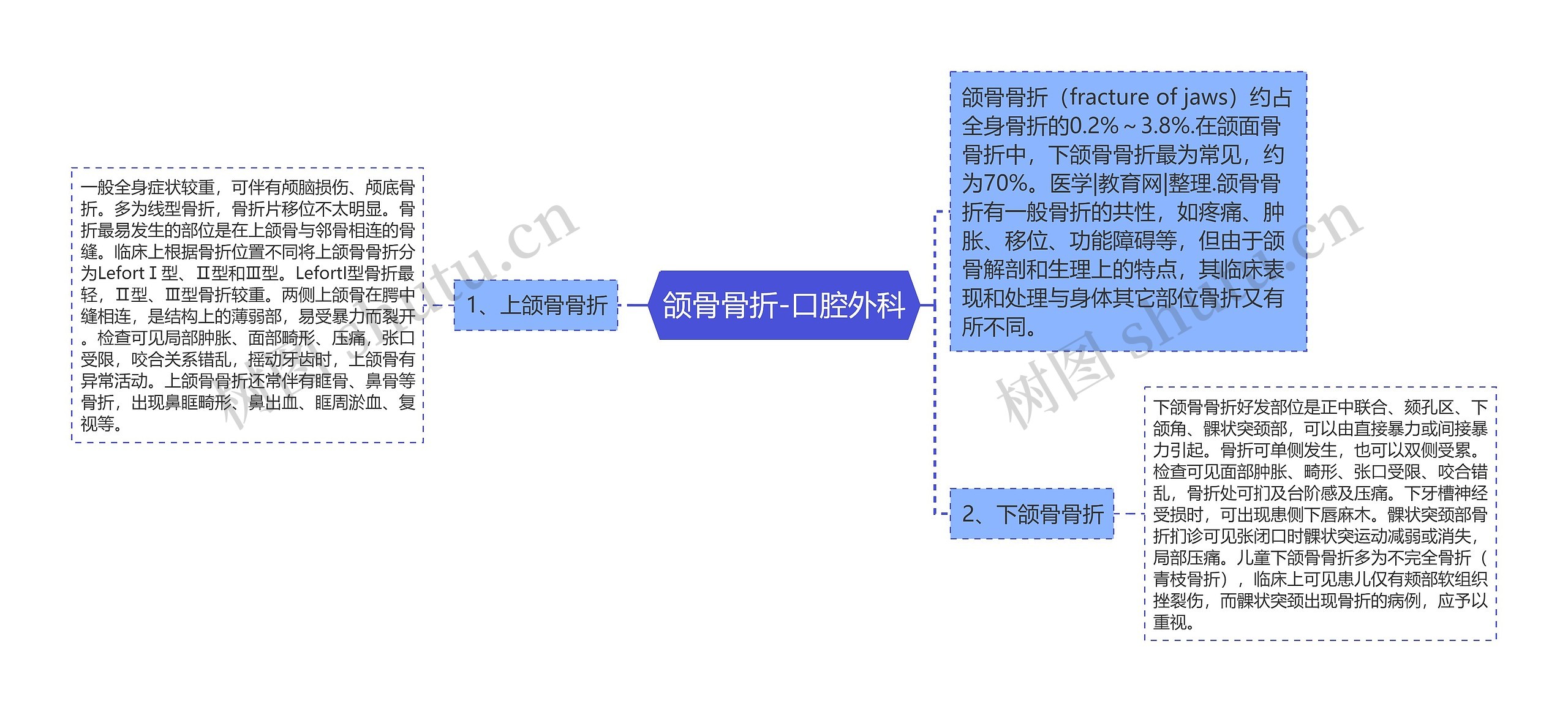 颌骨骨折-口腔外科思维导图