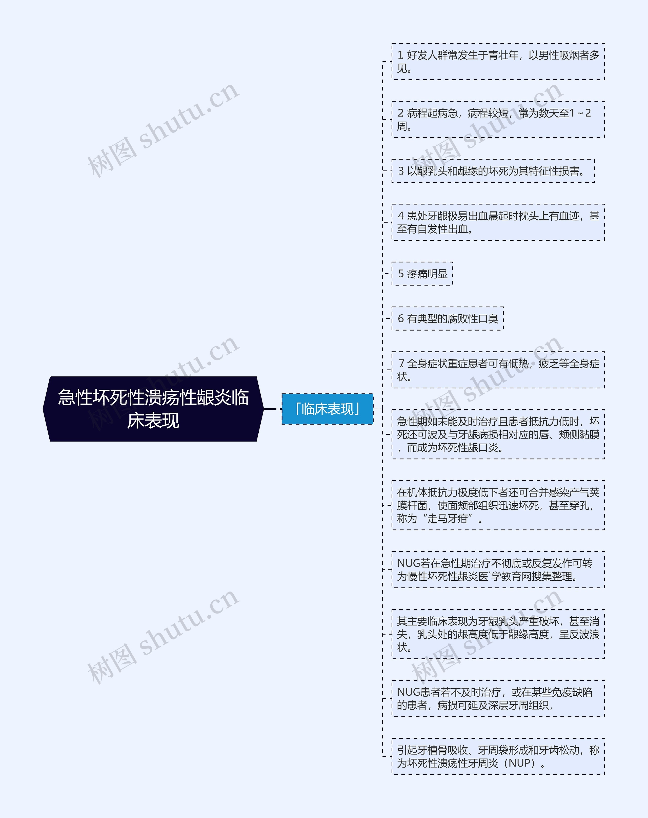 急性坏死性溃疡性龈炎临床表现