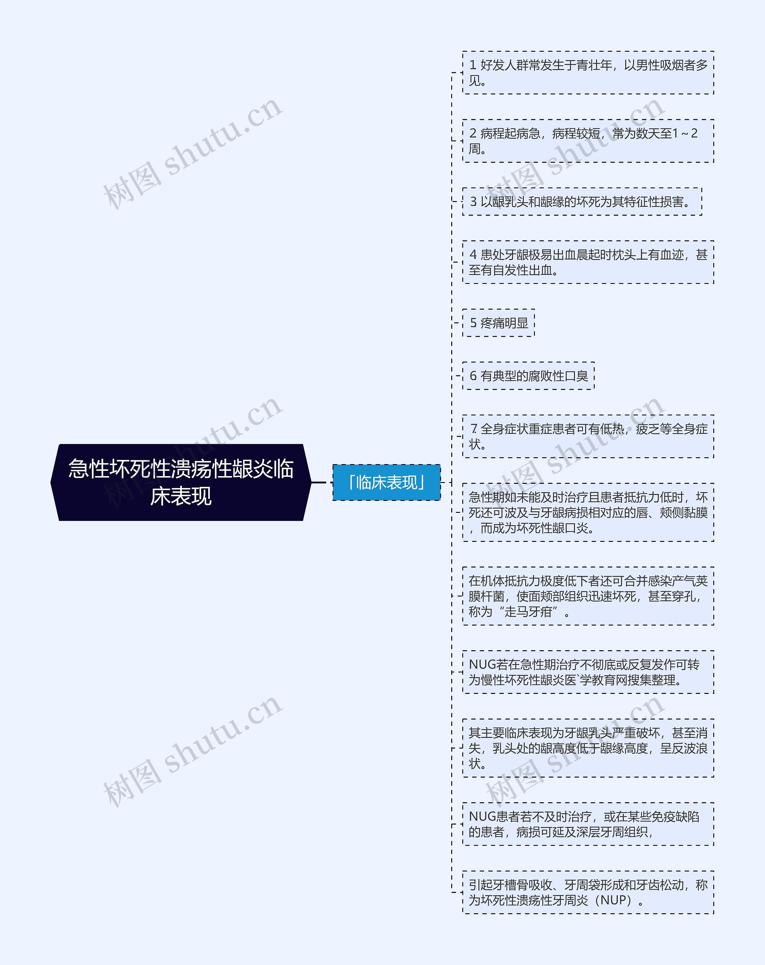 急性坏死性溃疡性龈炎临床表现思维导图