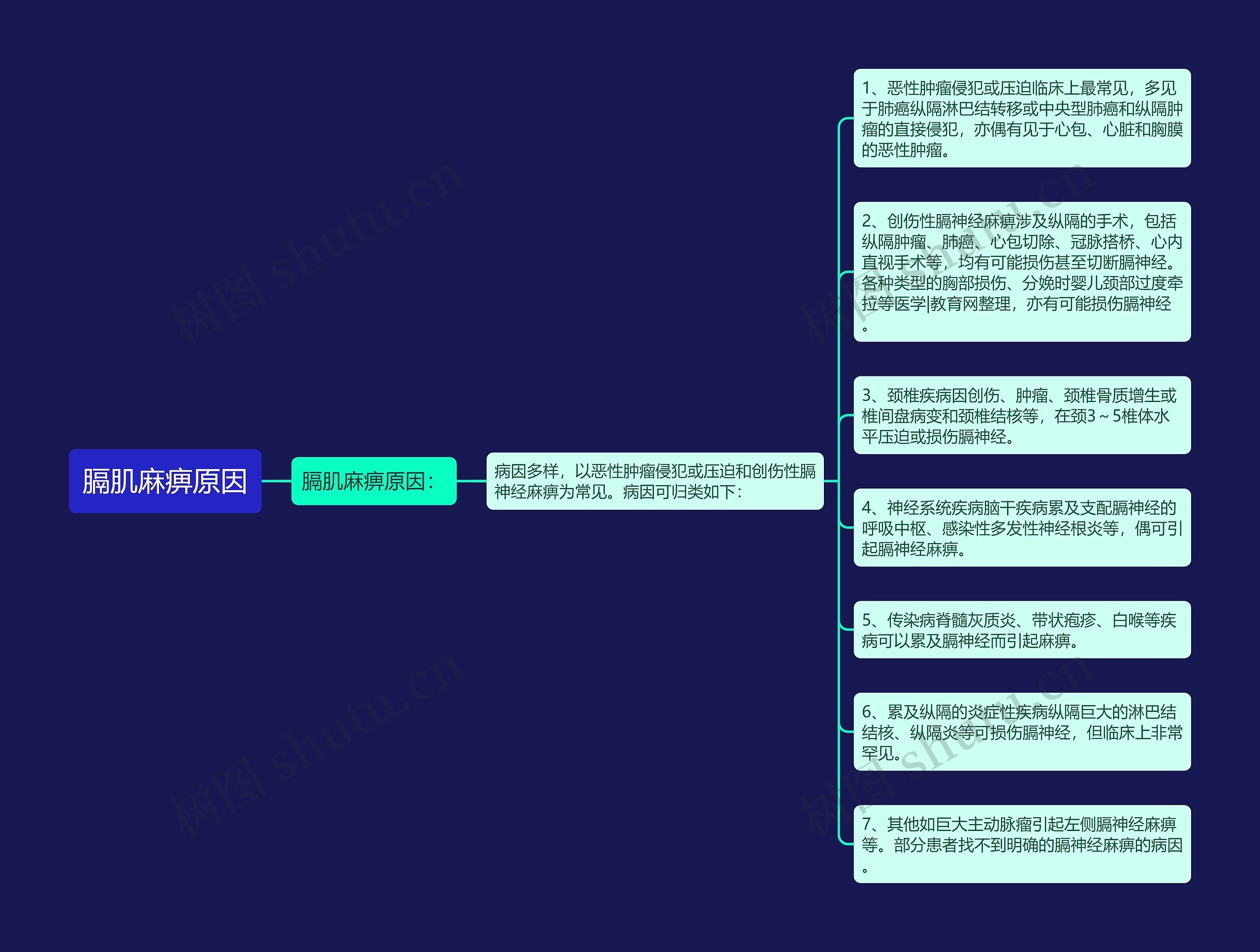 膈肌麻痹原因思维导图