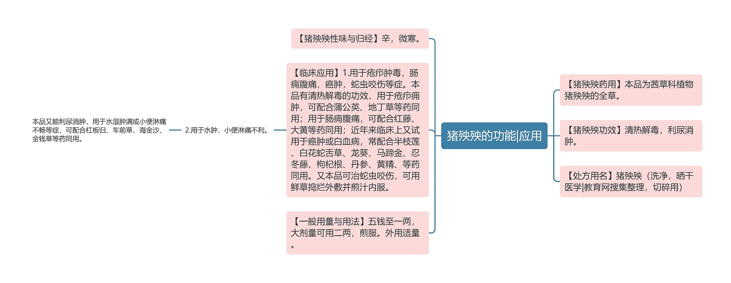 猪殃殃的功能|应用思维导图