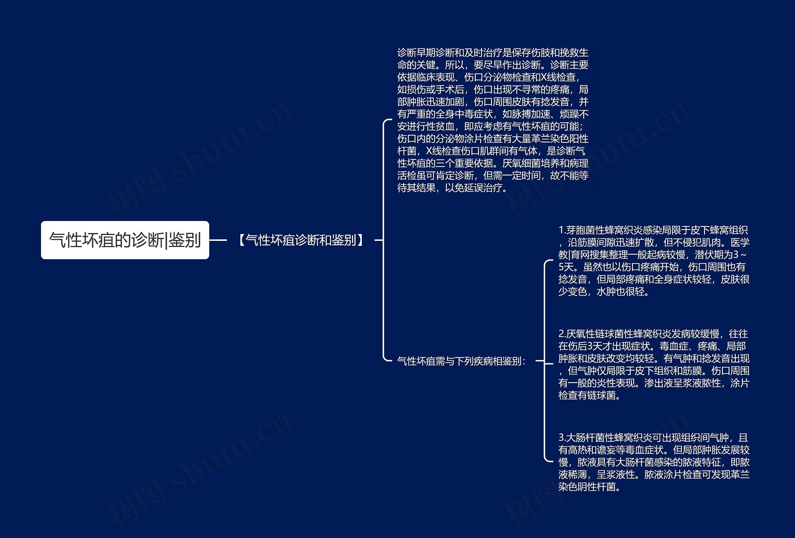 气性坏疽的诊断|鉴别思维导图