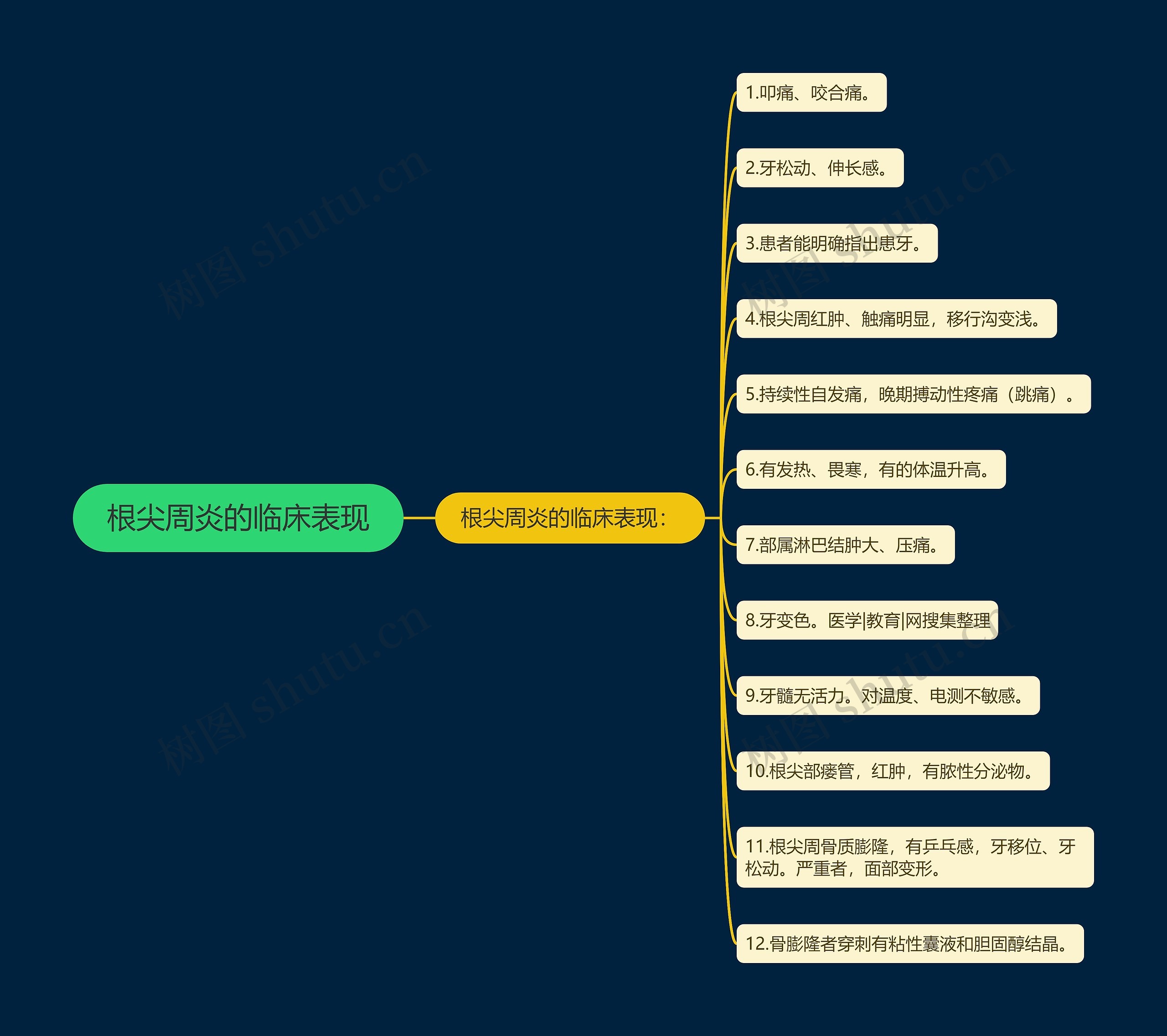 根尖周炎的临床表现 根尖周炎的临床表现