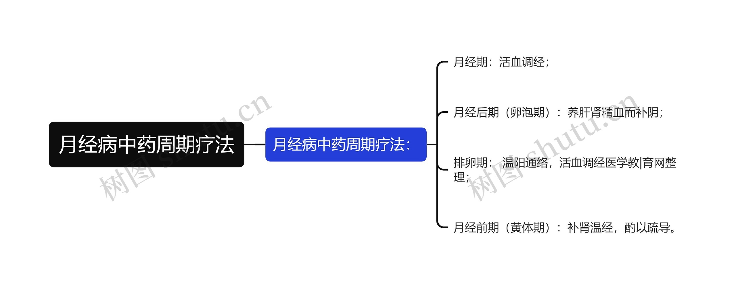 月经病中药周期疗法思维导图