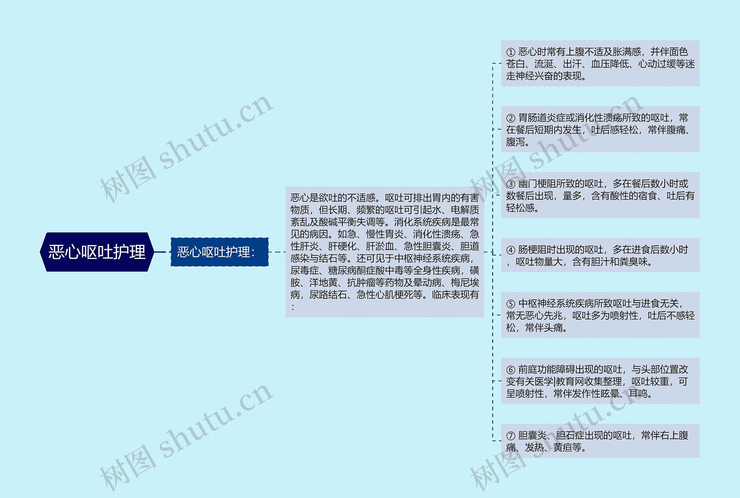 恶心呕吐护理思维导图