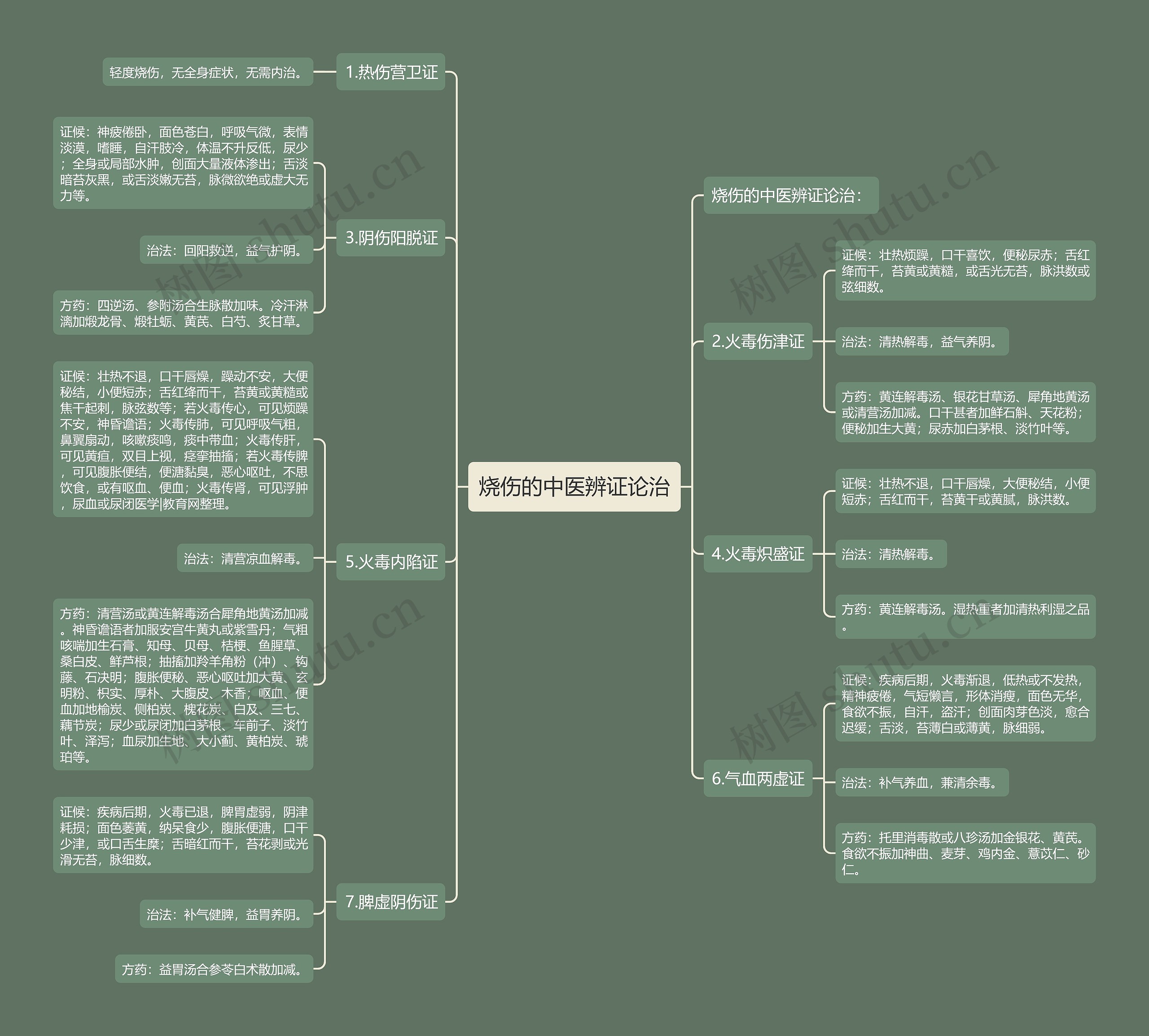烧伤的中医辨证论治 烧伤的中医辨证论治