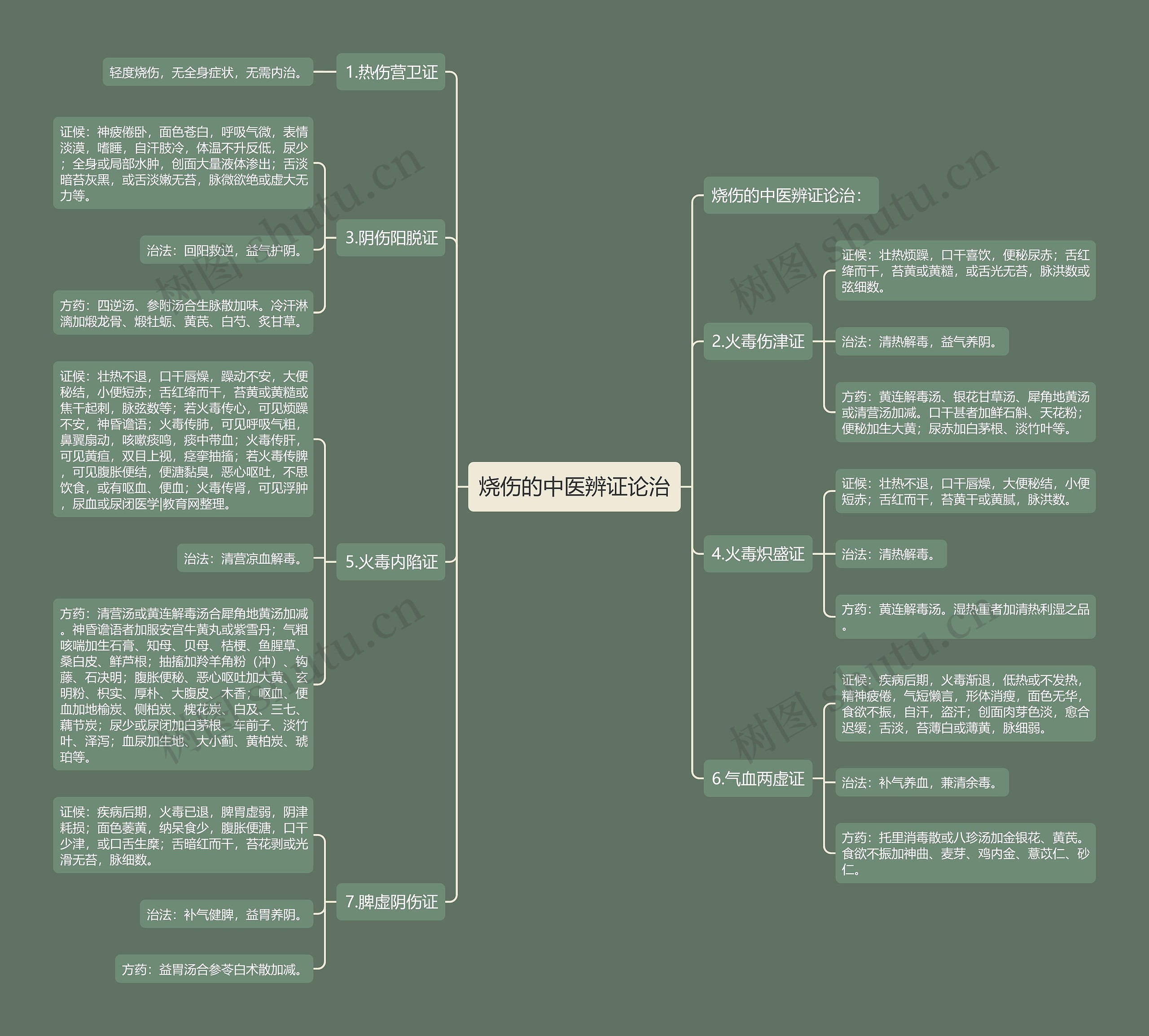 烧伤的中医辨证论治思维导图