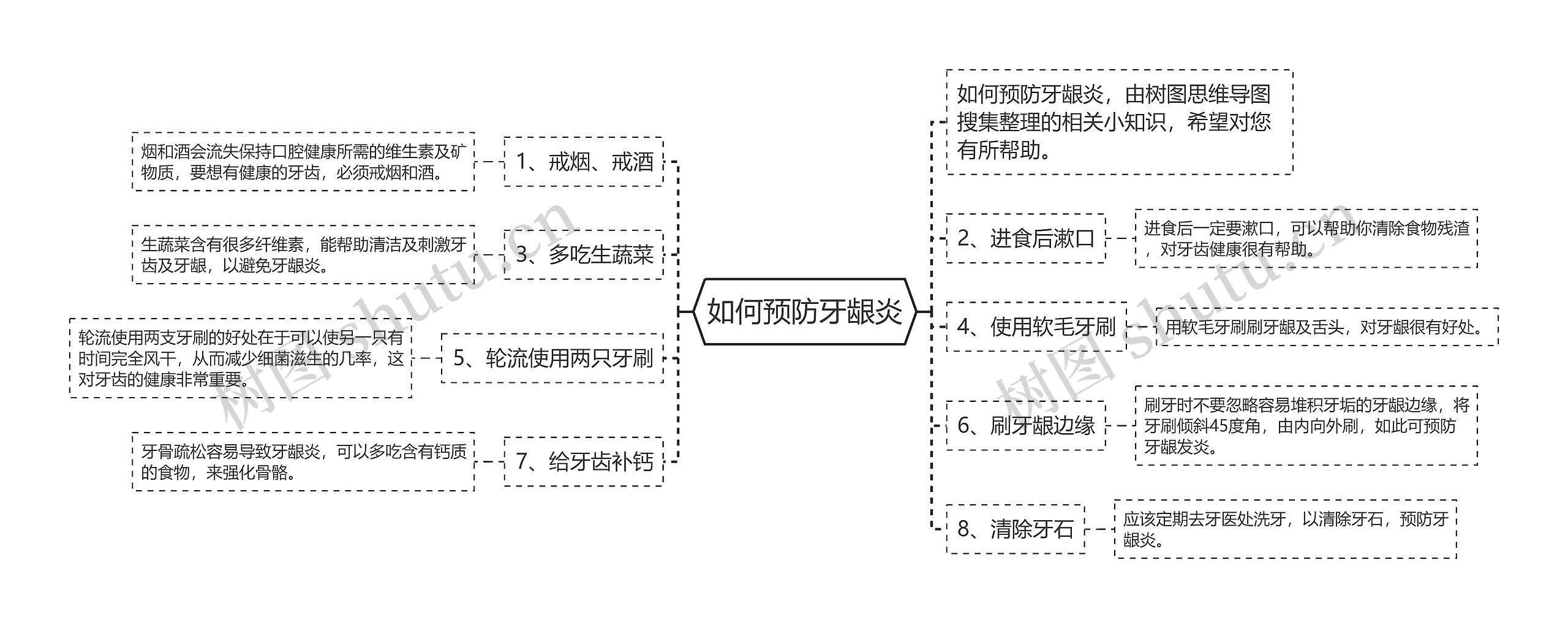 如何预防牙龈炎思维导图