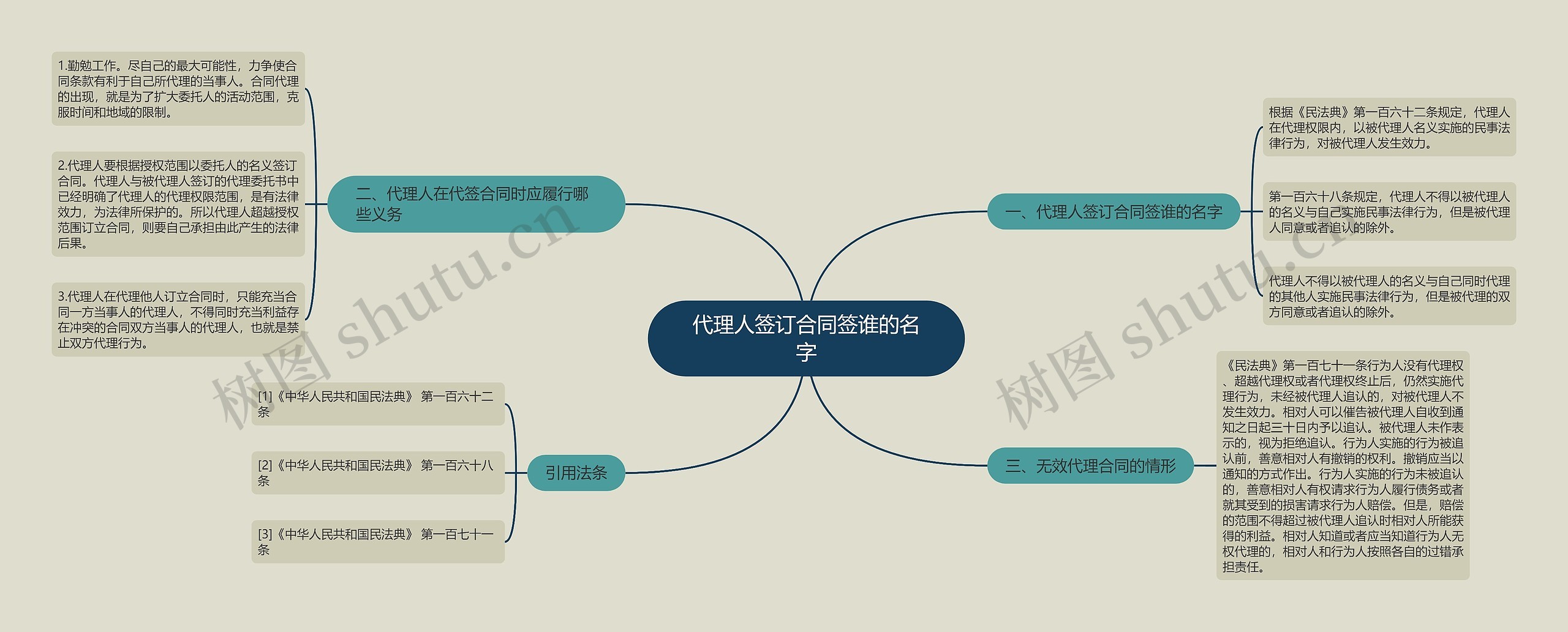 代理人签订合同签谁的名字思维导图