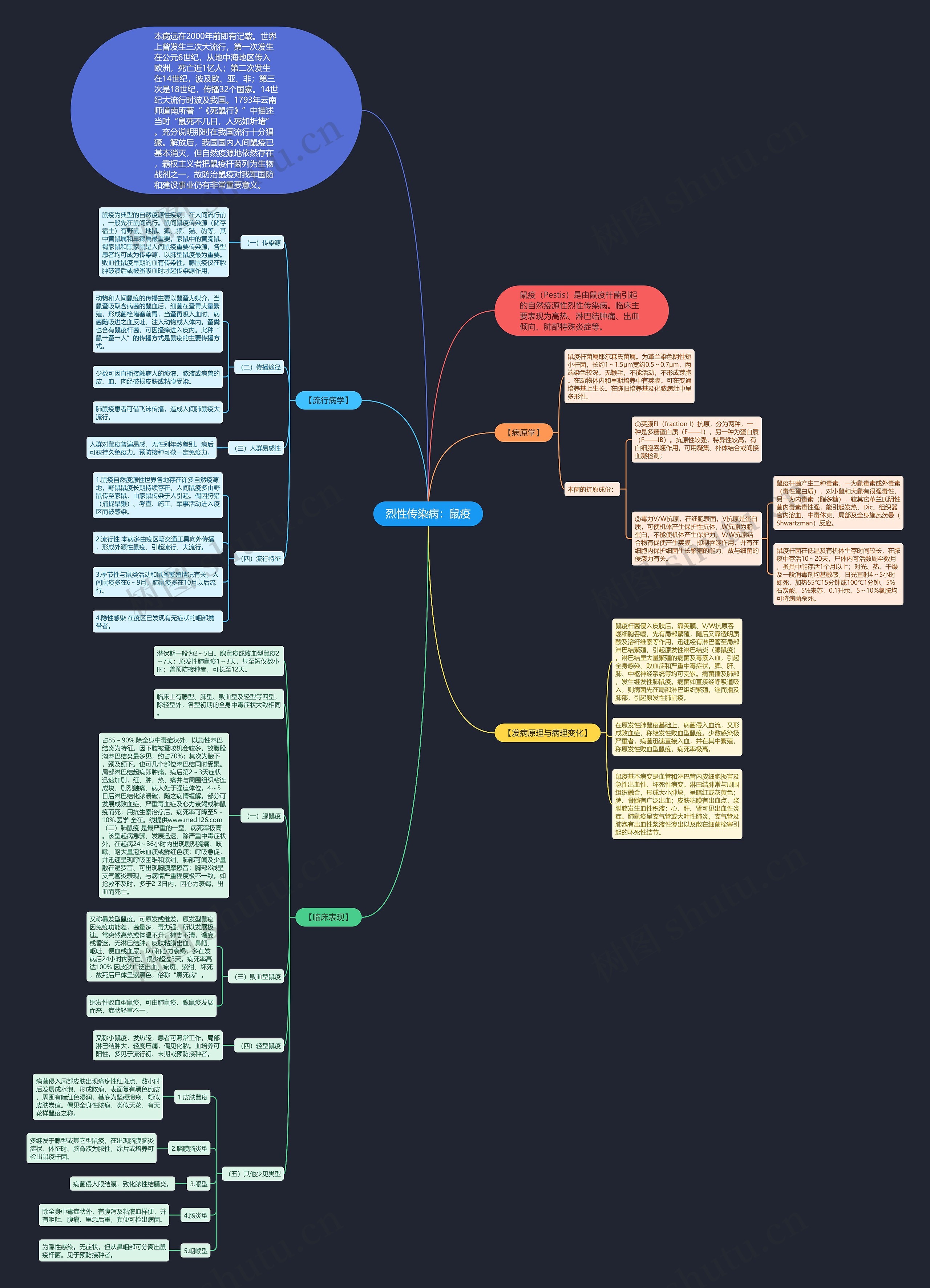 烈性传染病:鼠疫 烈性传染病:鼠疫