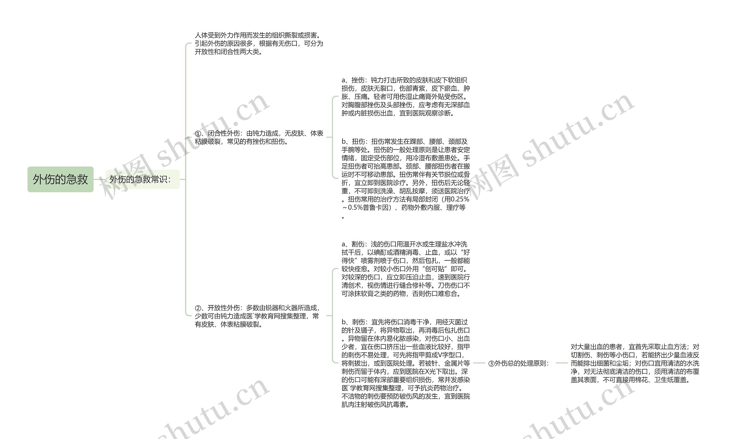 外伤的急救思维导图