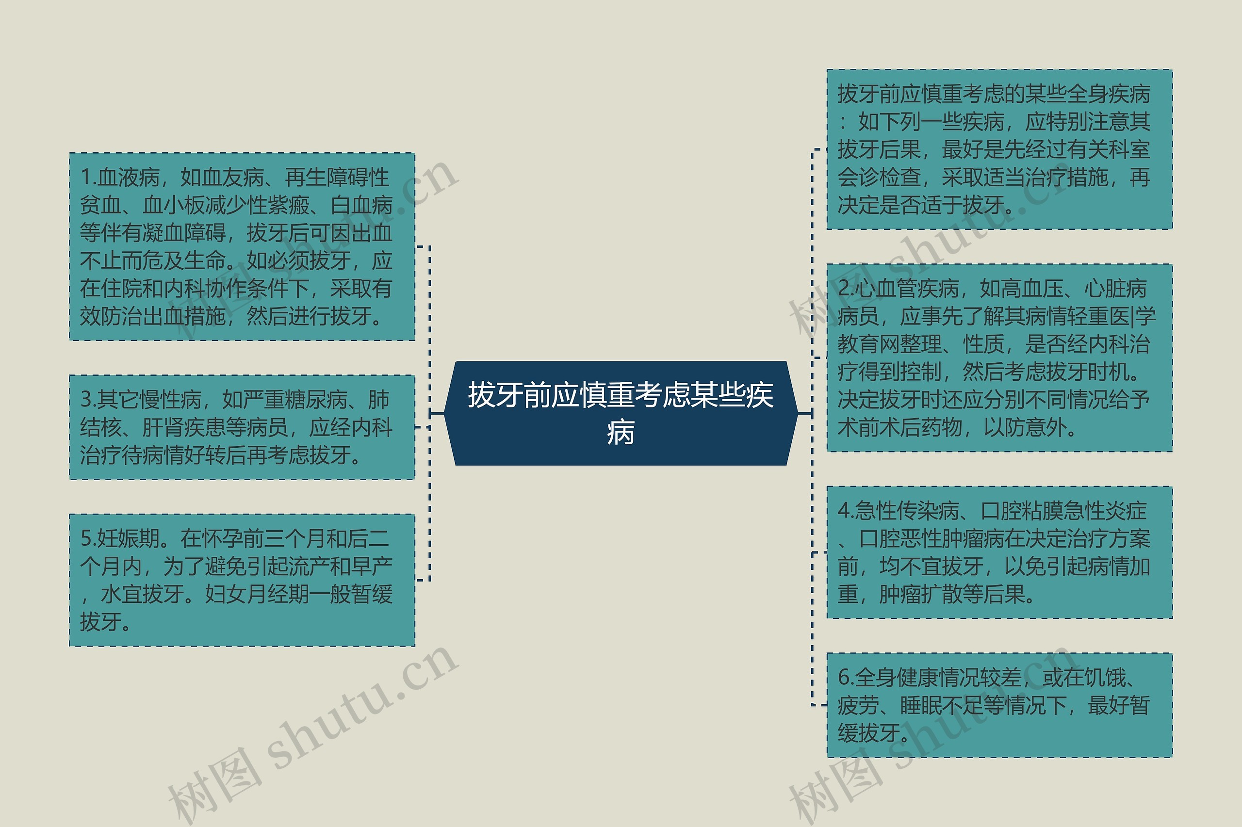 拔牙前应慎重考虑某些疾病思维导图