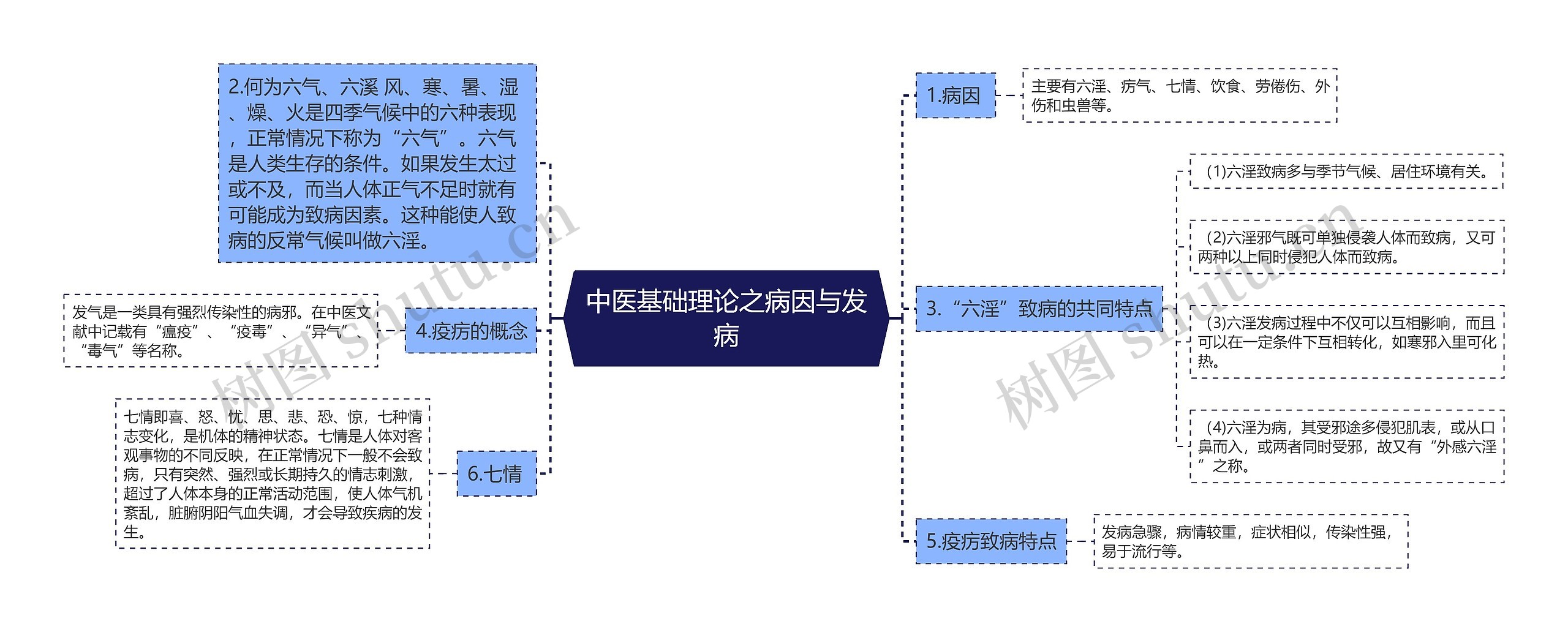 中医基础理论之病因与发病思维导图