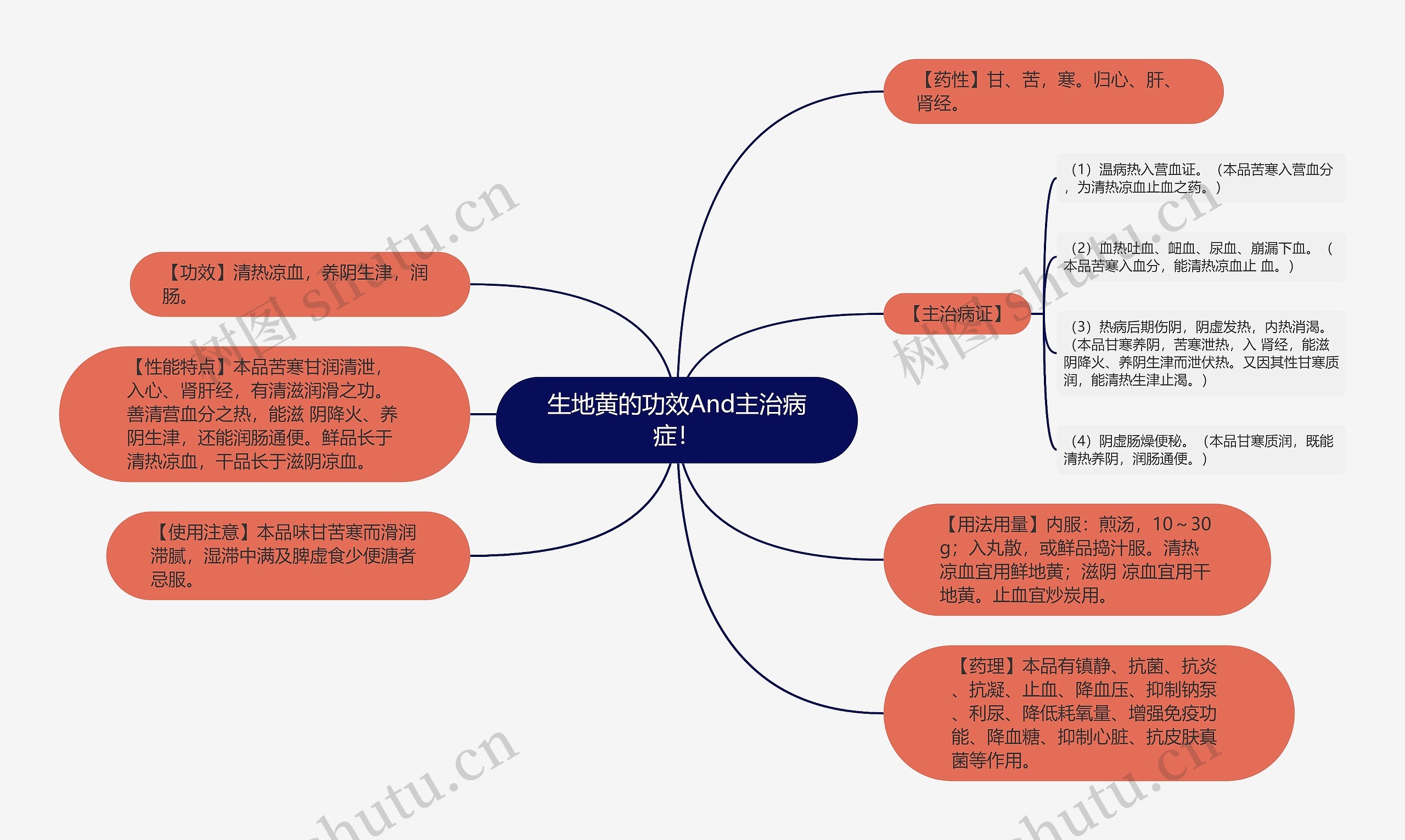 生地黄的功效And主治病症！思维导图