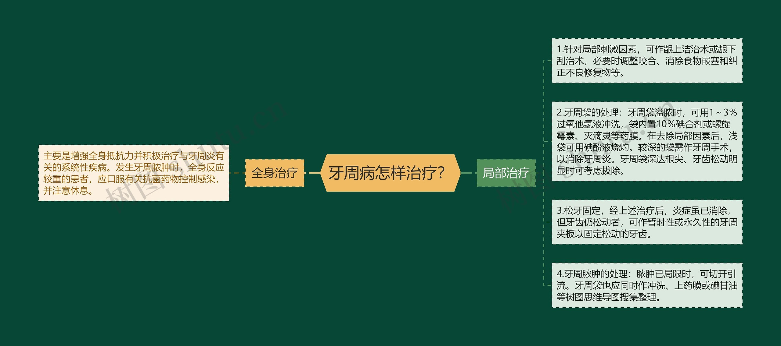 牙周病怎样治疗? 牙周病怎样治疗?